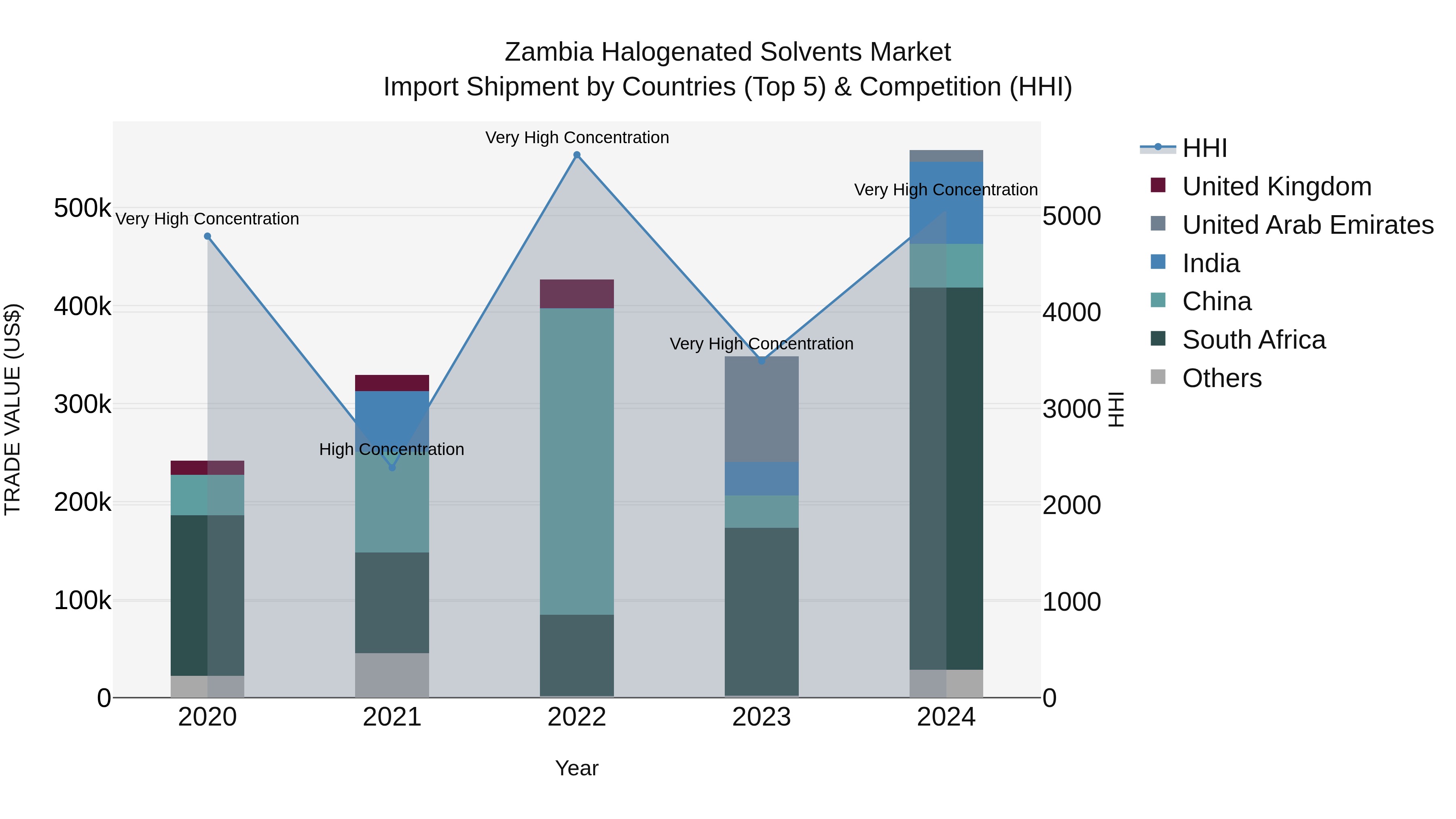 Zambia Halogenated Solvents Market: Top 5 Importing Countries and Market Competition (HHI) Analysis