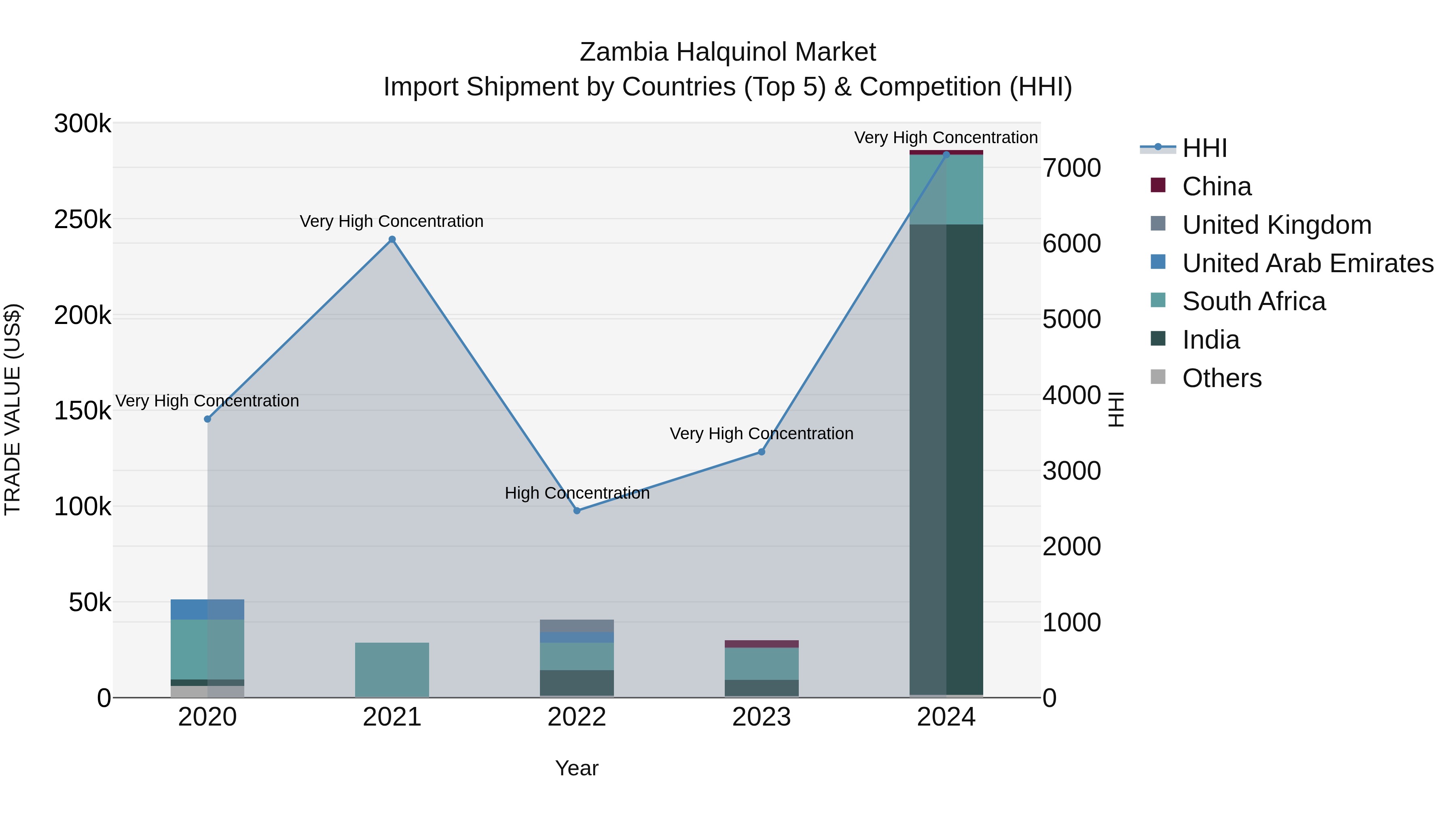 Zambia Halquinol Market: Top 5 Importing Countries and Market Competition (HHI) Analysis