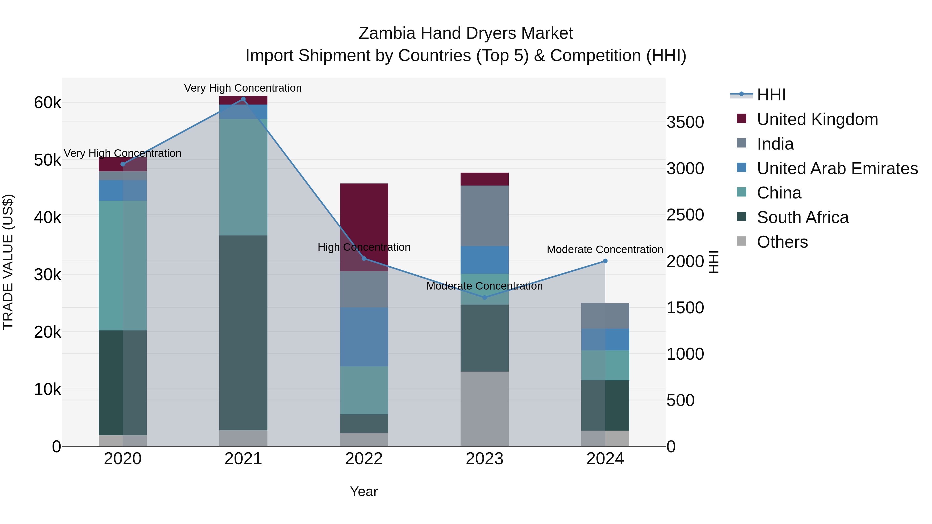 Zambia Hand Dryers Market: Top 5 Importing Countries and Market Competition (HHI) Analysis