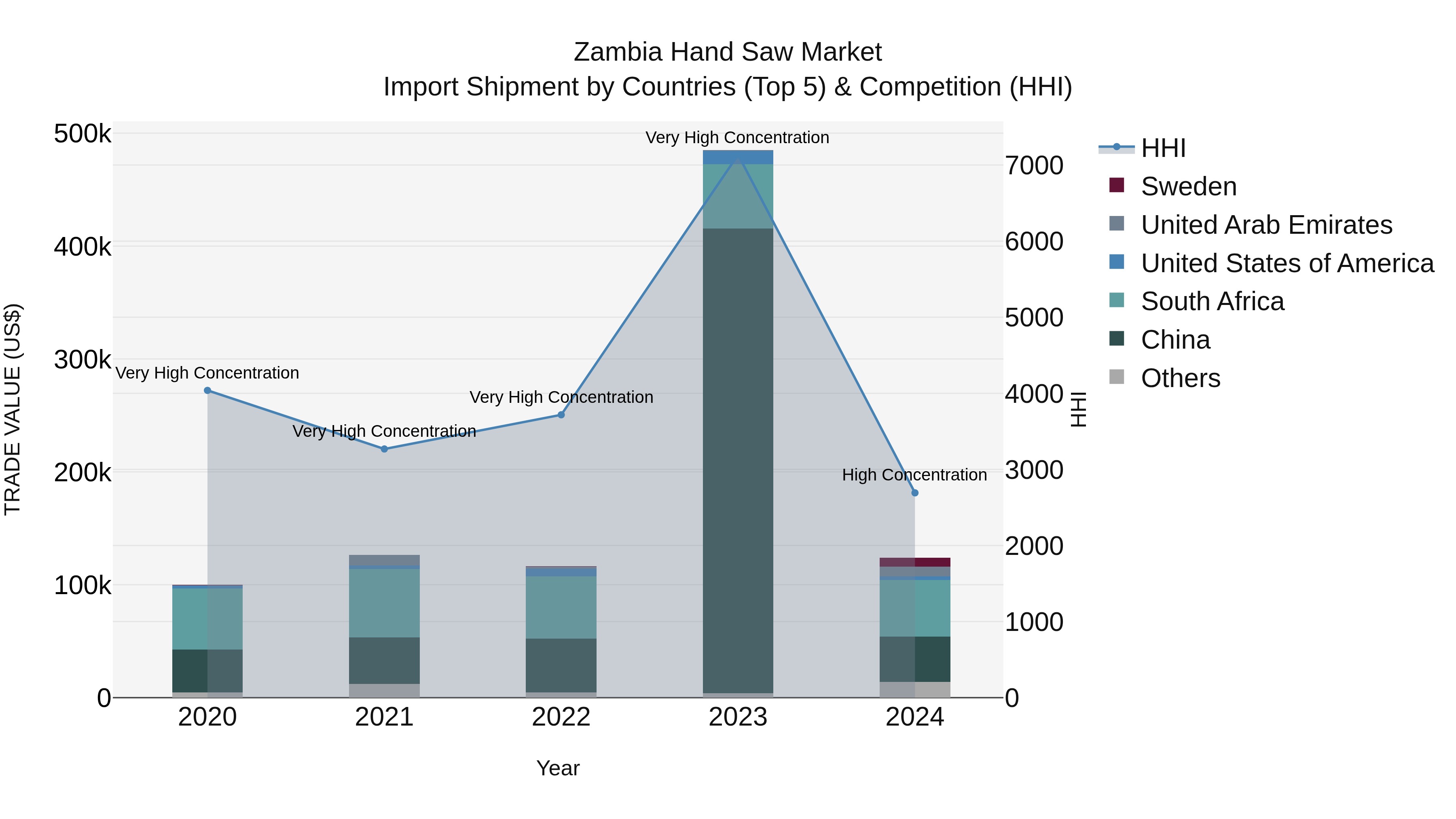 Zambia Hand Saw Market: Top 5 Importing Countries and Market Competition (HHI) Analysis