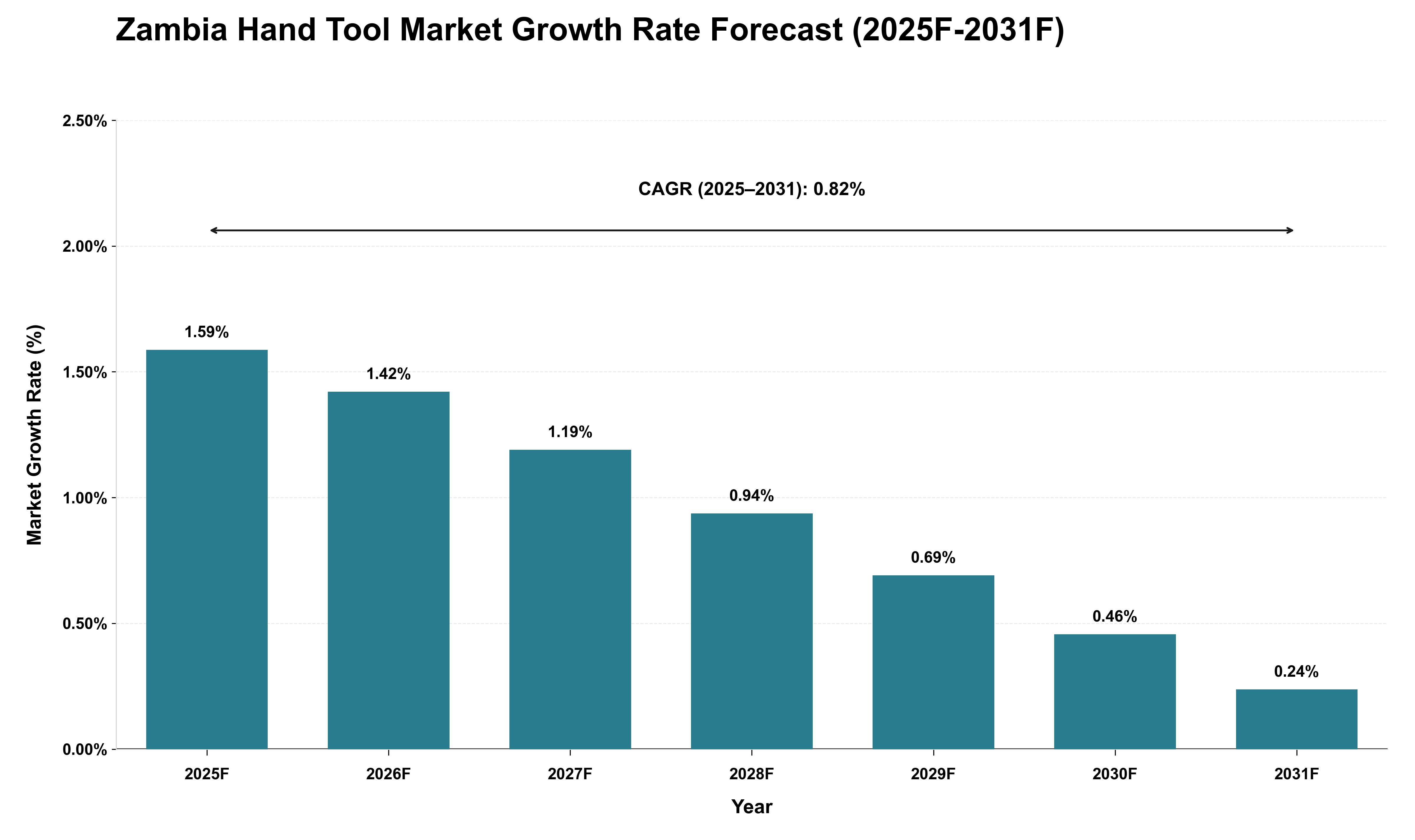Zambia Hand Tool Market Growth Rate Analysis (2025 - 2031)