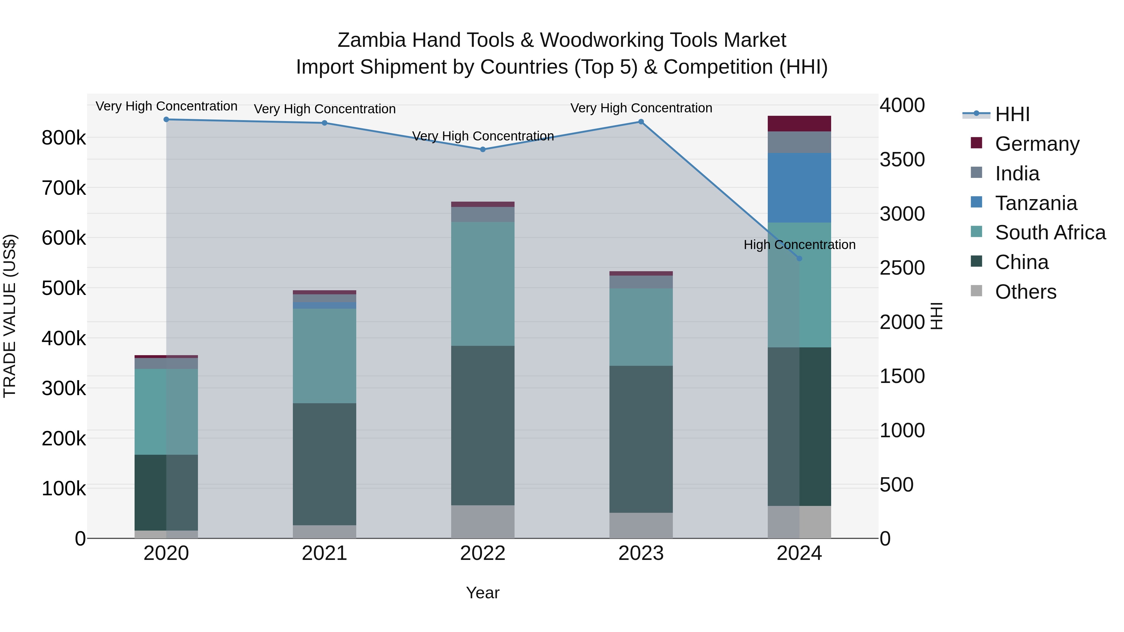 Zambia Hand Tools & Woodworking Tools Market: Top 5 Importing Countries and Market Competition (HHI) Analysis