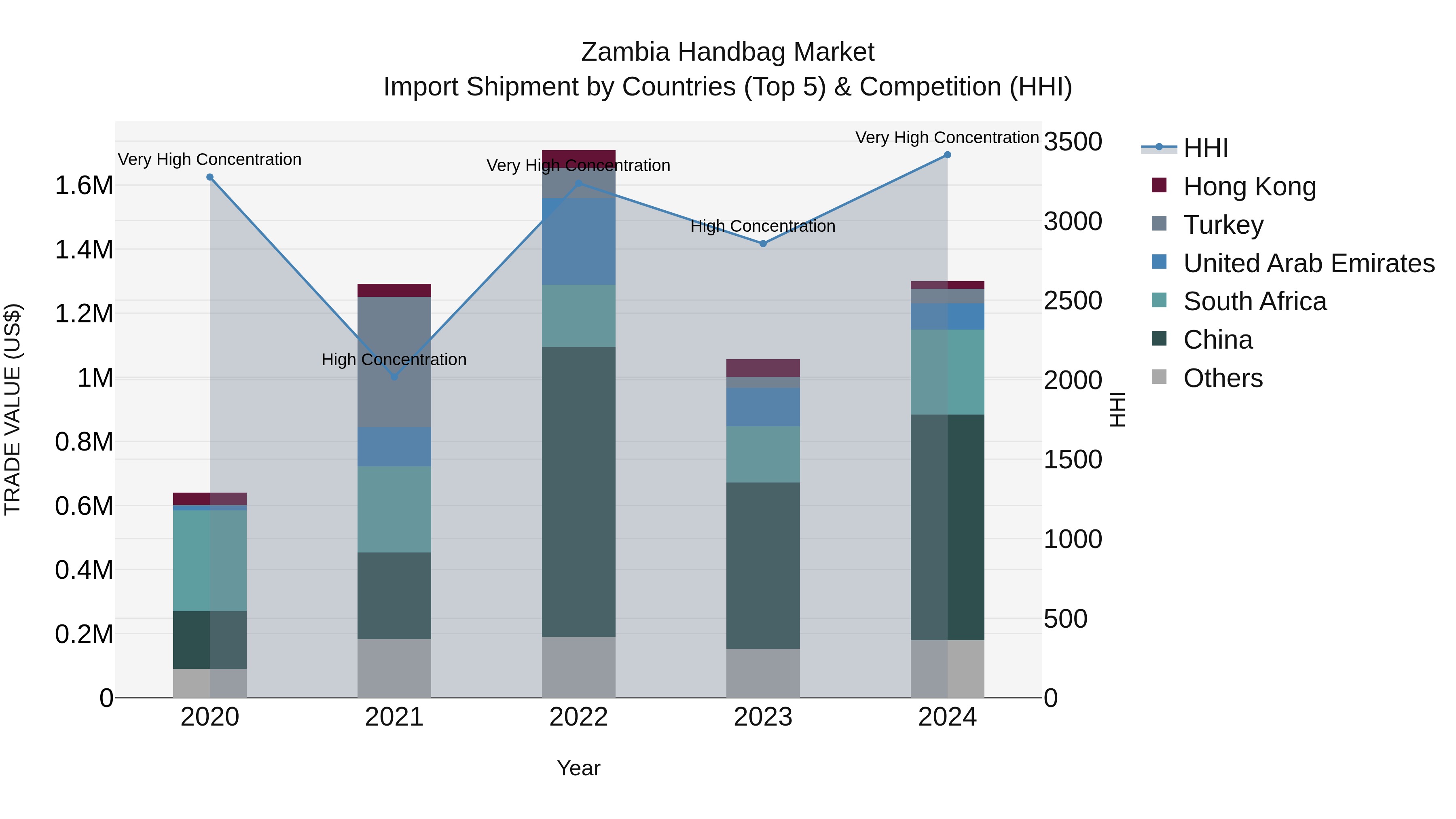 Zambia Handbag Market: Top 5 Importing Countries and Market Competition (HHI) Analysis