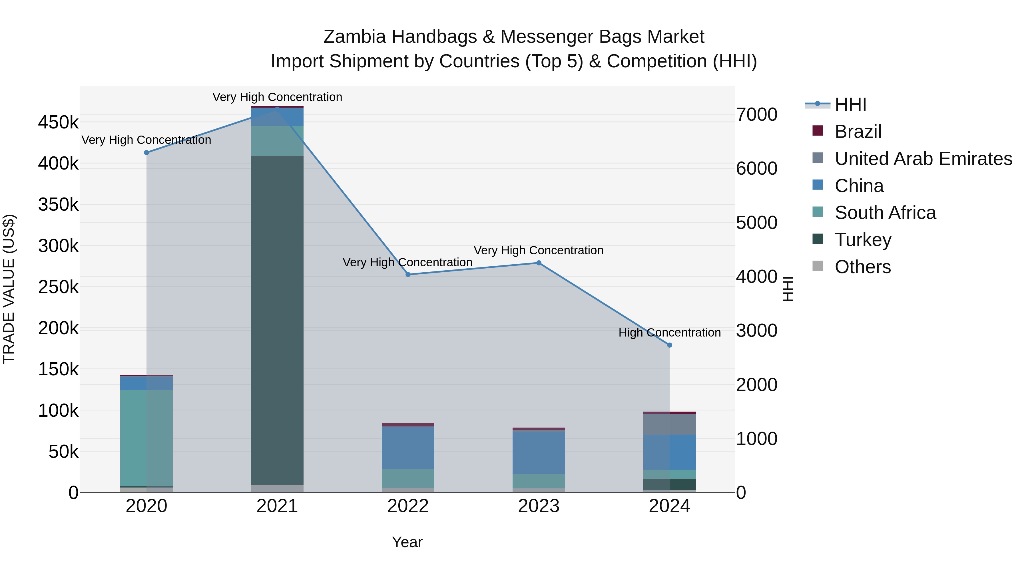 Zambia Handbags & Messenger Bags Market: Top 5 Importing Countries and Market Competition (HHI) Analysis