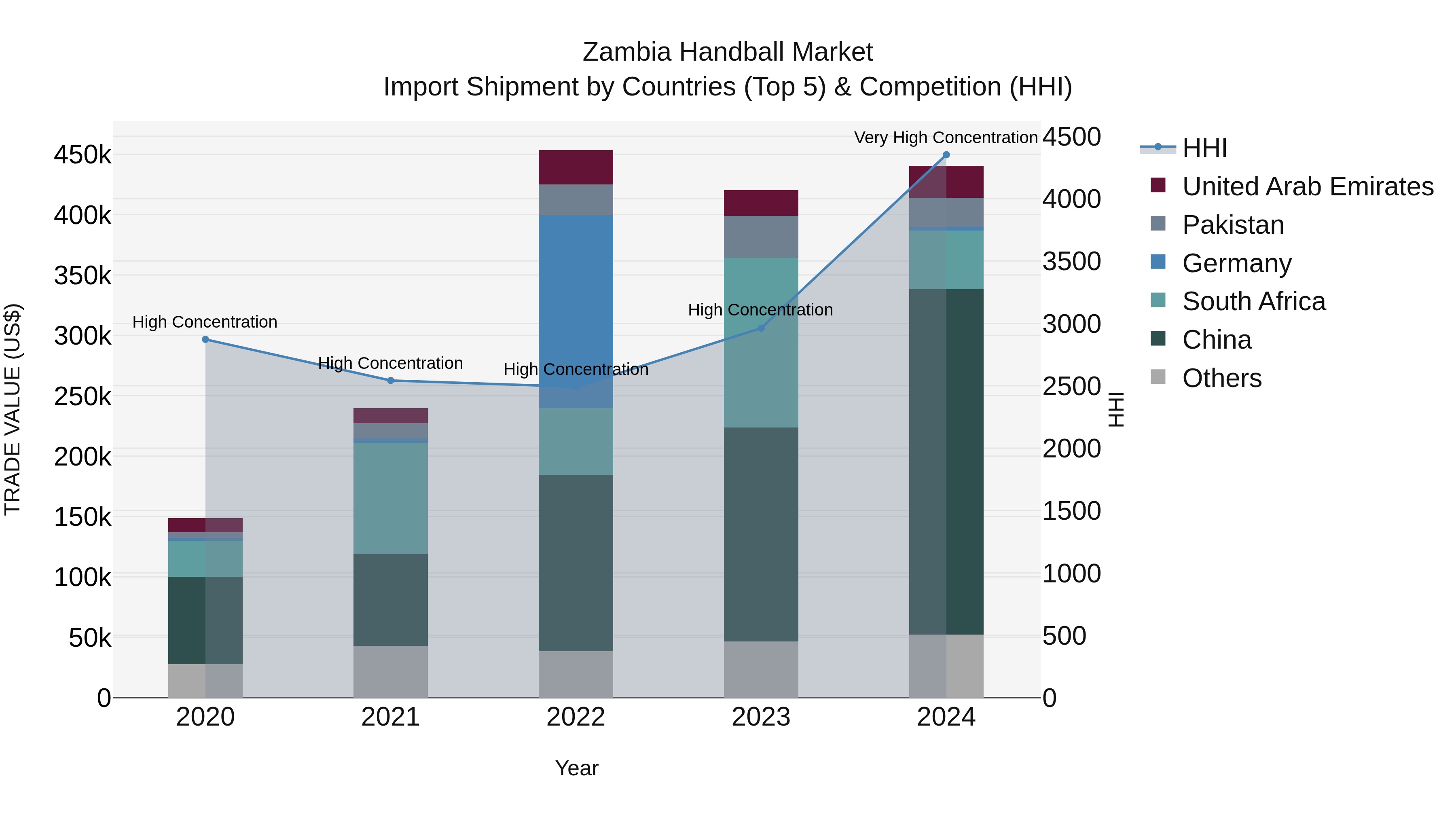 Zambia Handball Market: Top 5 Importing Countries and Market Competition (HHI) Analysis