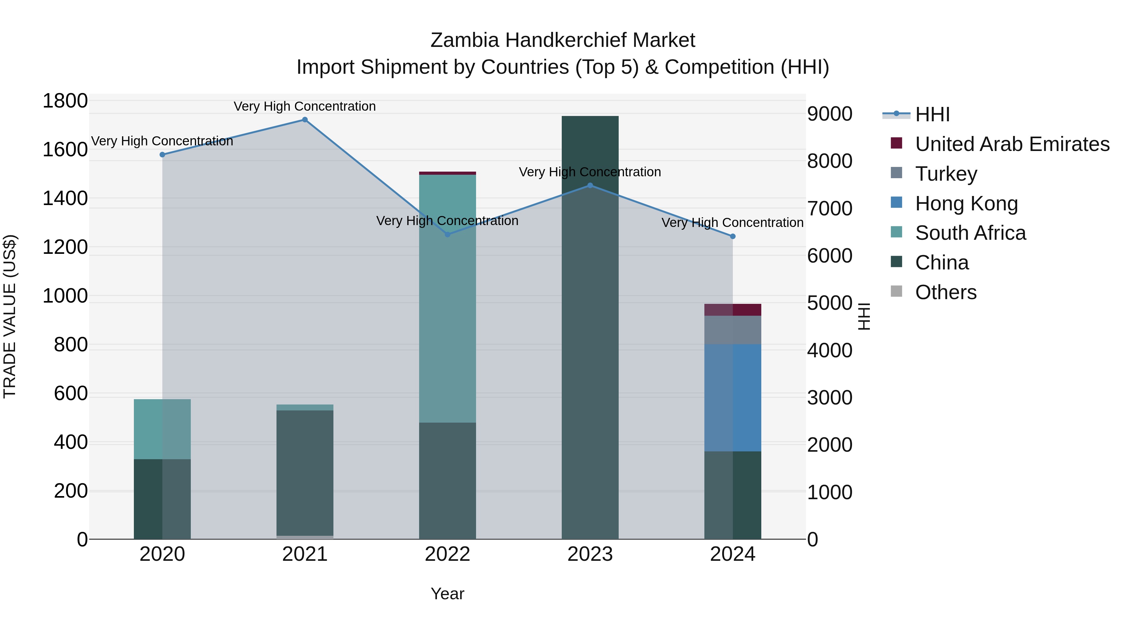 Zambia Handkerchief Market: Top 5 Importing Countries and Market Competition (HHI) Analysis