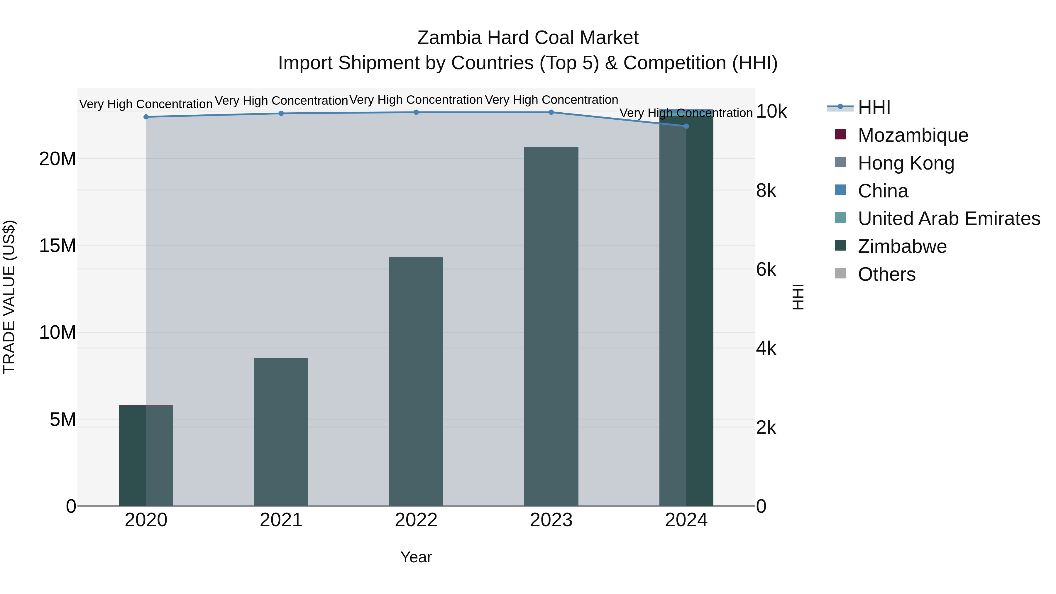 Zambia Hard Coal Market: Top 5 Importing Countries and Market Competition (HHI) Analysis