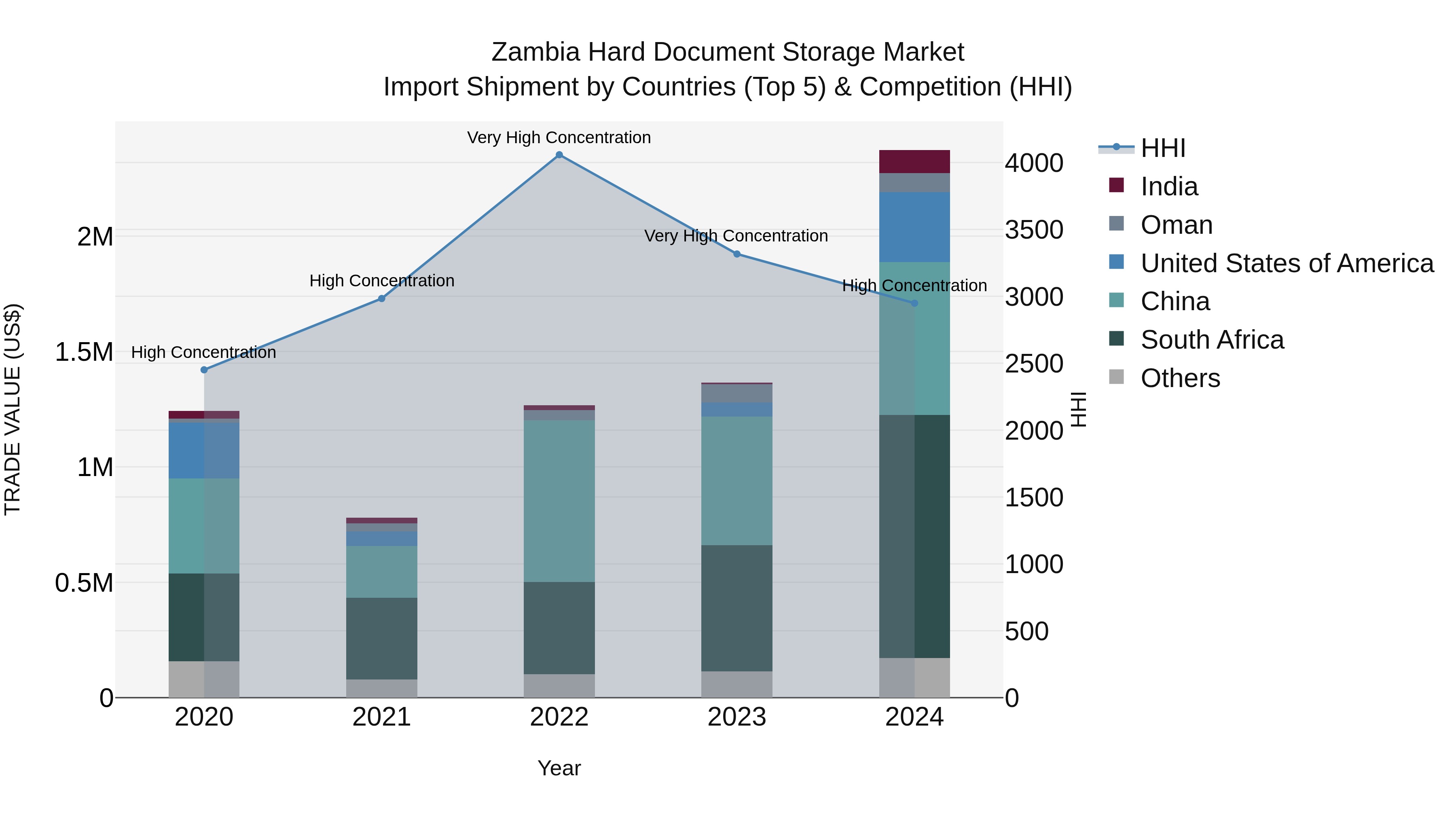 Zambia Hard Document Storage Market: Top 5 Importing Countries and Market Competition (HHI) Analysis