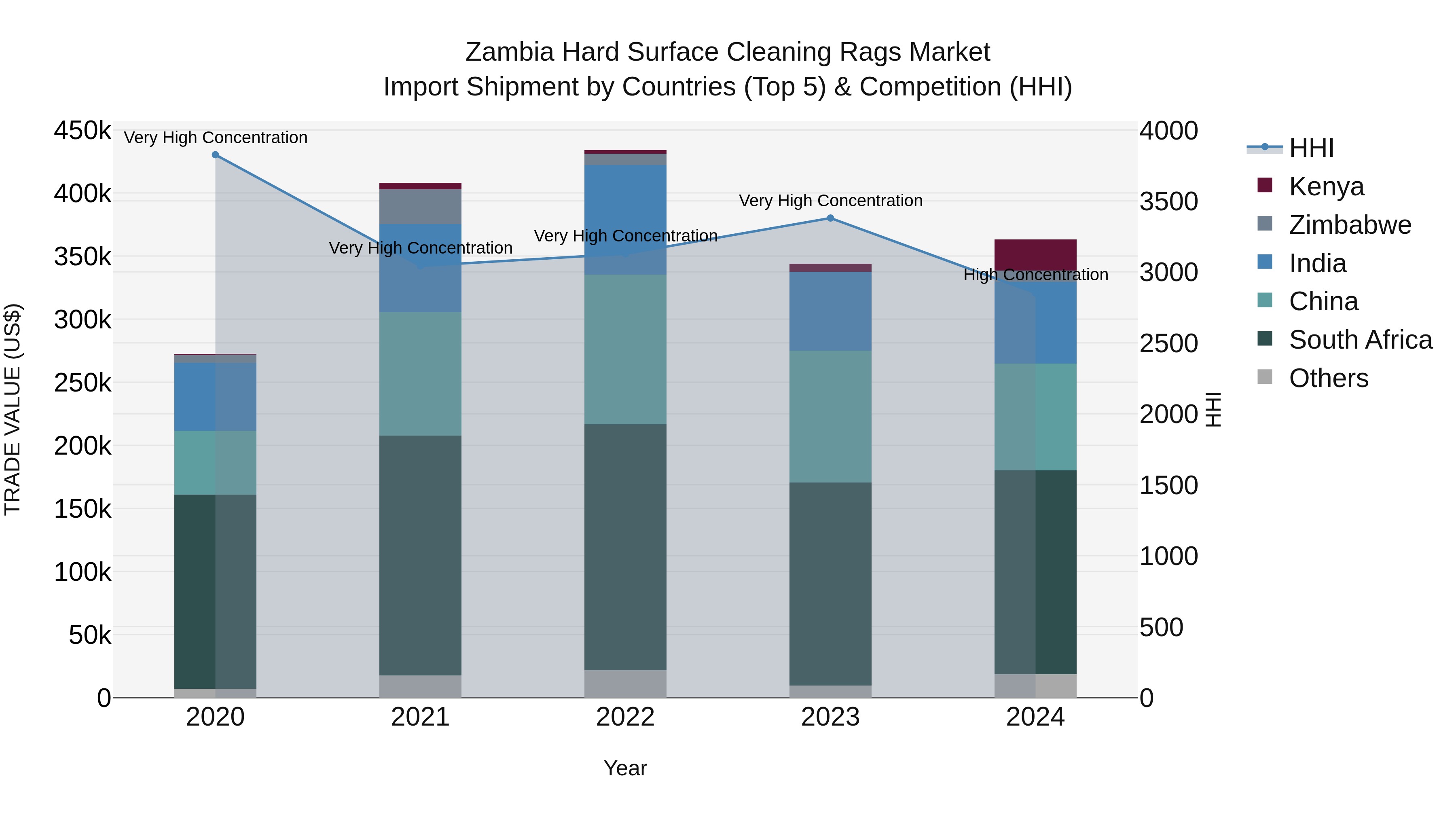 Zambia Hard Surface Cleaning Rags Market: Top 5 Importing Countries and Market Competition (HHI) Analysis