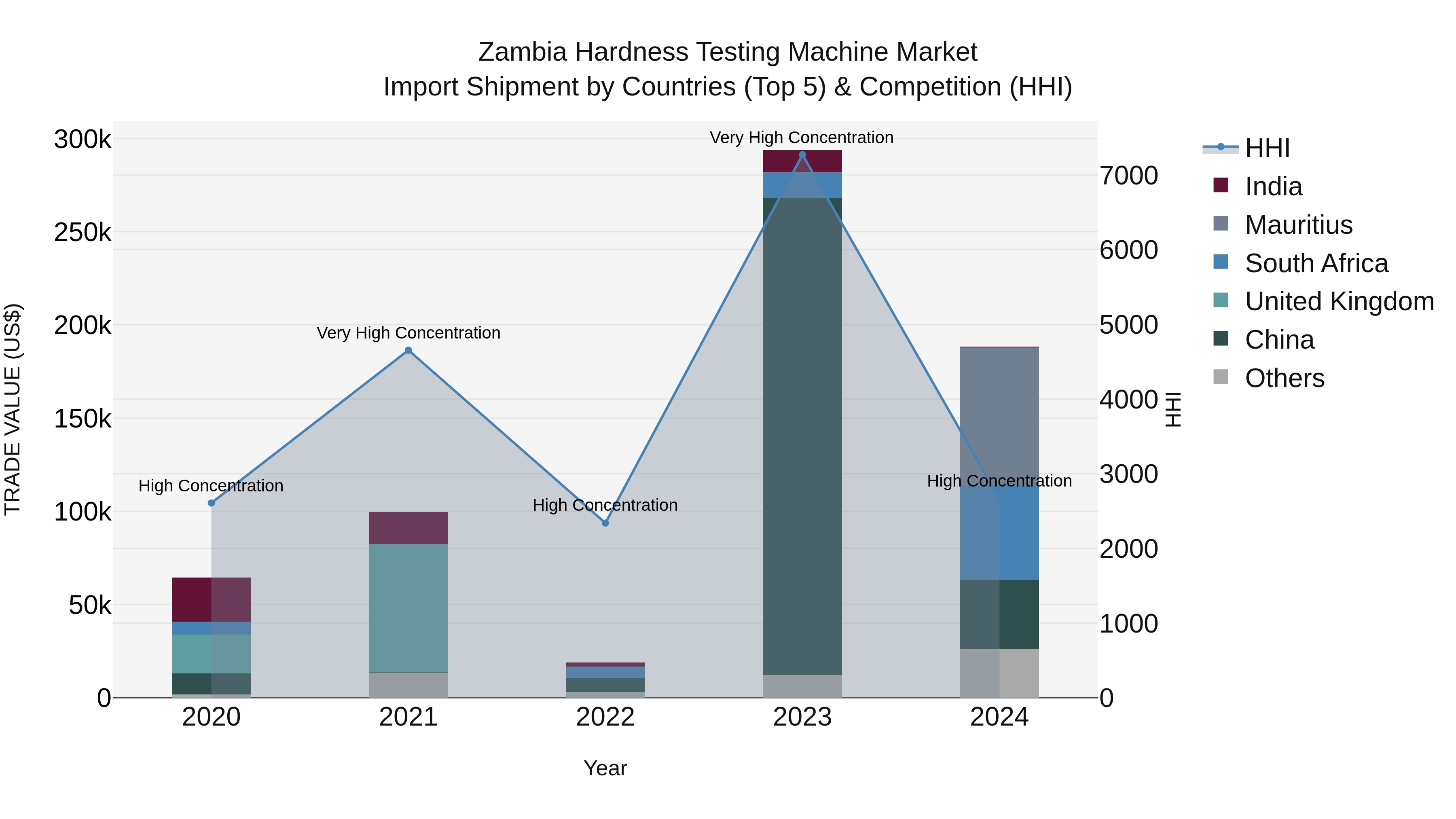 Zambia Hardness Testing Machine Market: Top 5 Importing Countries and Market Competition (HHI) Analysis
