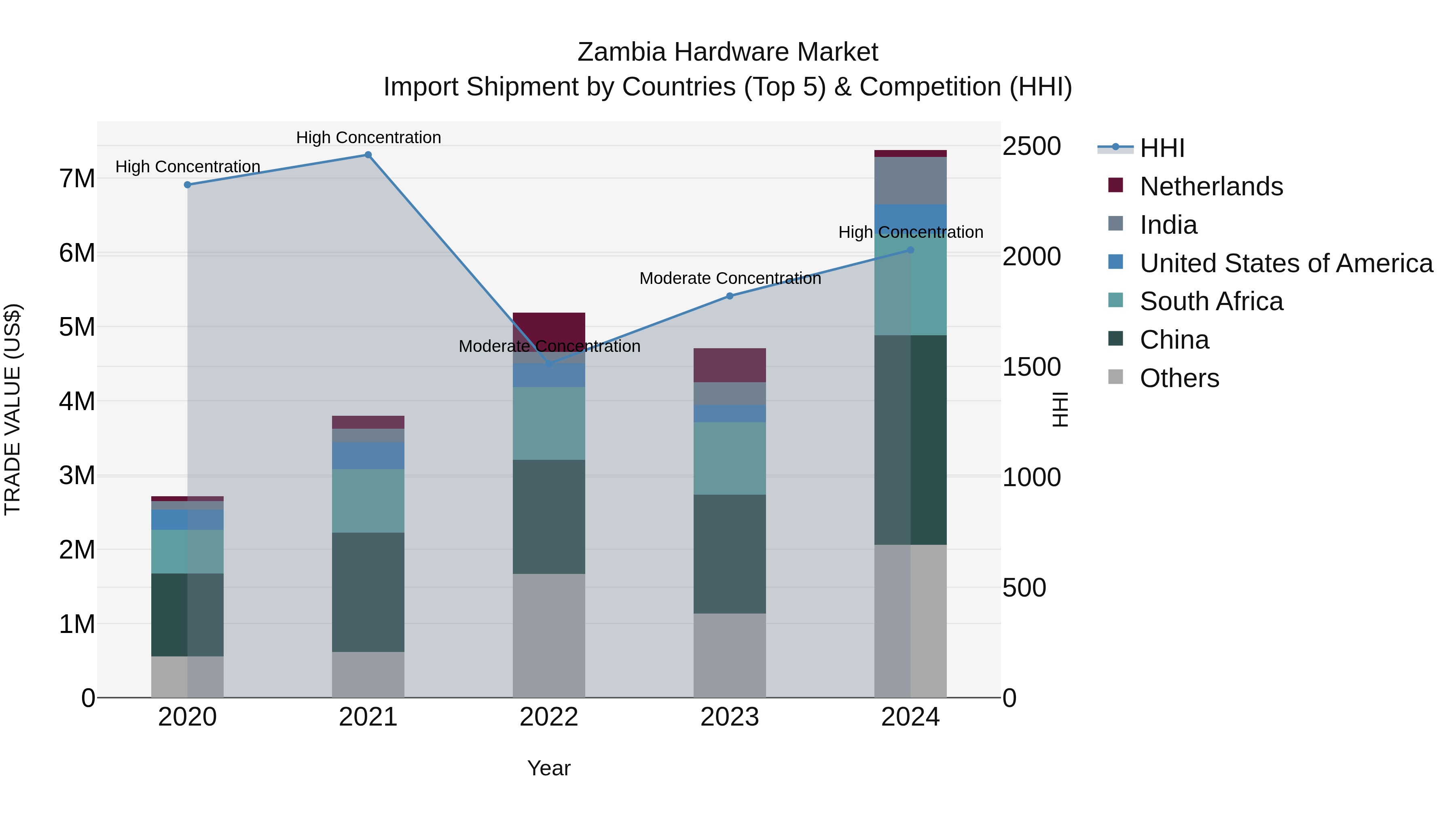 Zambia Hardware Market: Top 5 Importing Countries and Market Competition (HHI) Analysis