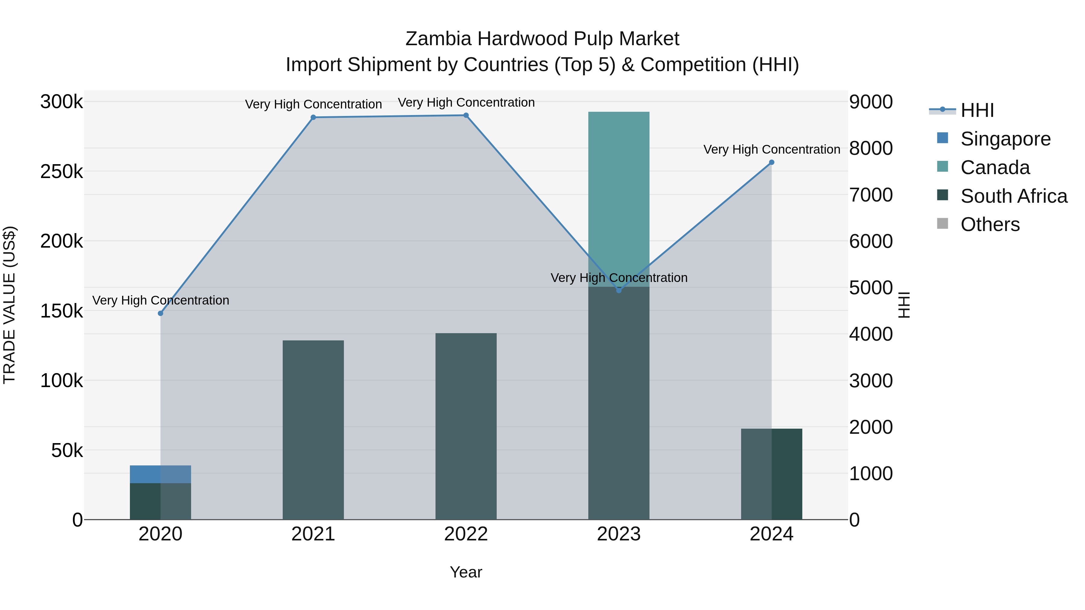 Zambia Hardwood Pulp Market: Top 5 Importing Countries and Market Competition (HHI) Analysis