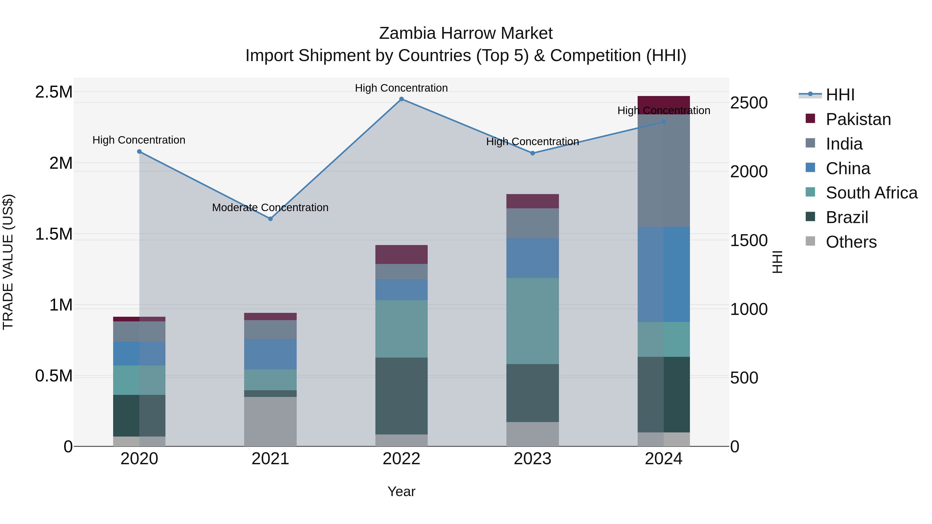 Zambia Harrow Market: Top 5 Importing Countries and Market Competition (HHI) Analysis