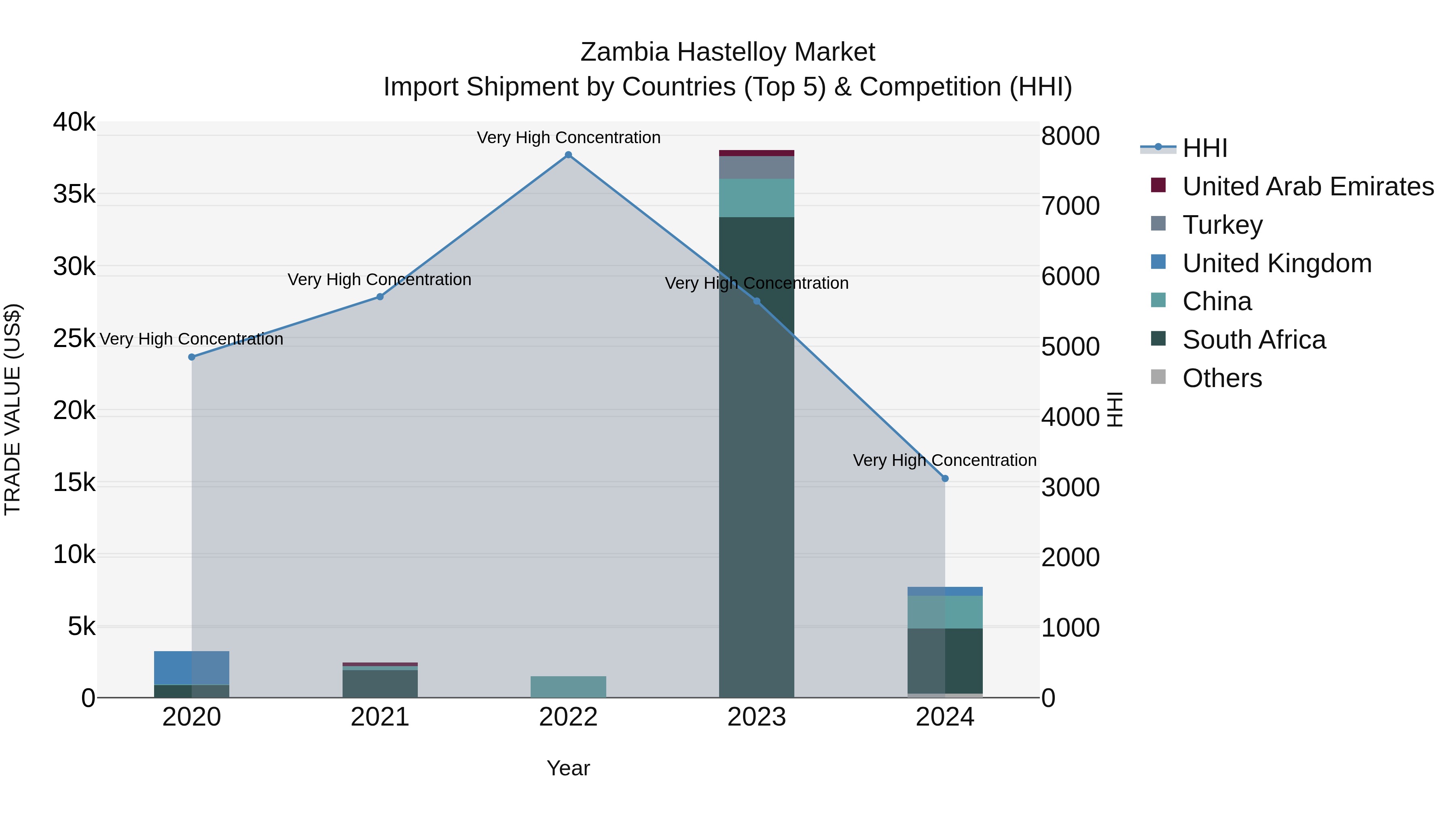 Zambia Hastelloy Market: Top 5 Importing Countries and Market Competition (HHI) Analysis