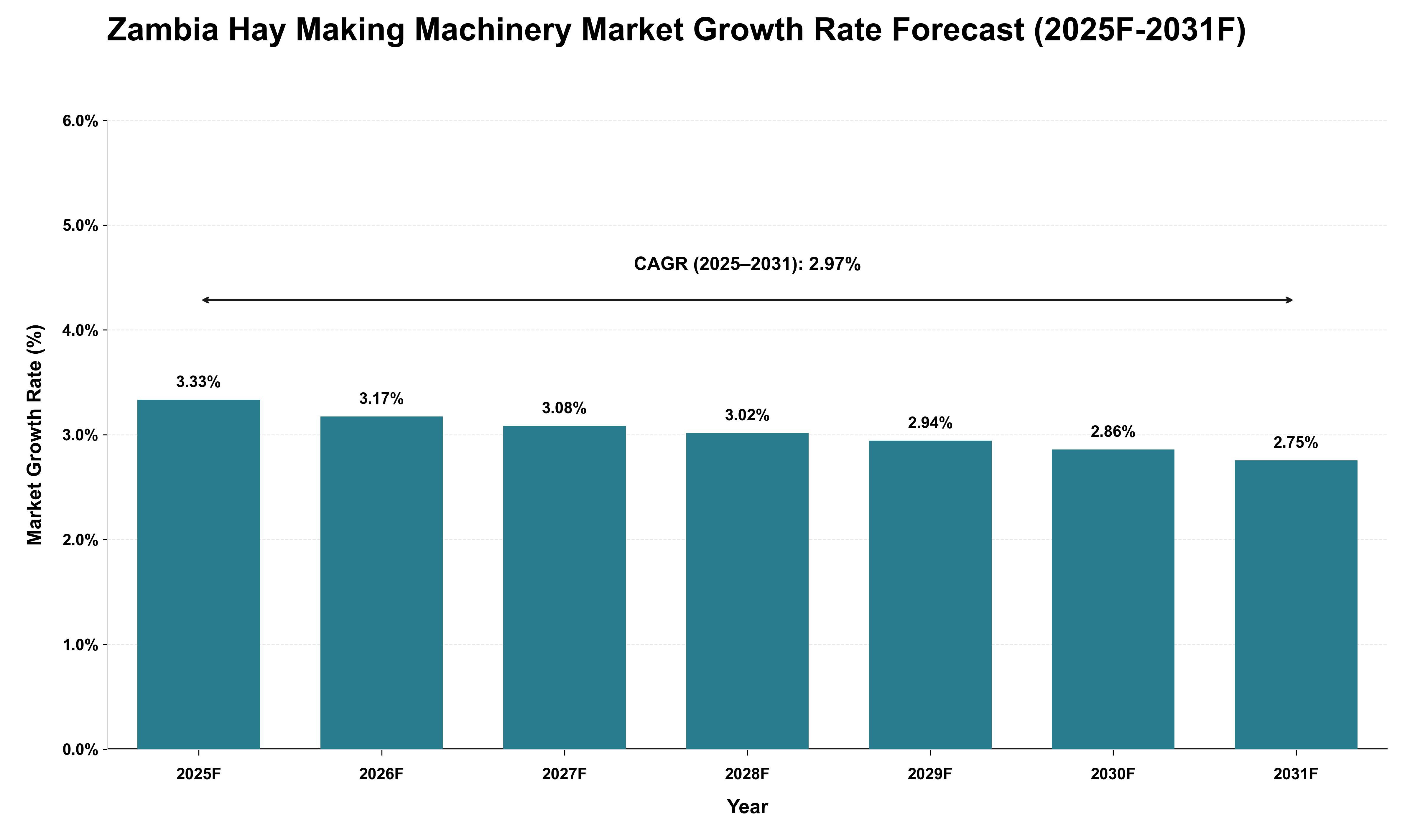 Zambia Hay Making Machinery Market Growth Rate Analysis (2025 - 2031)