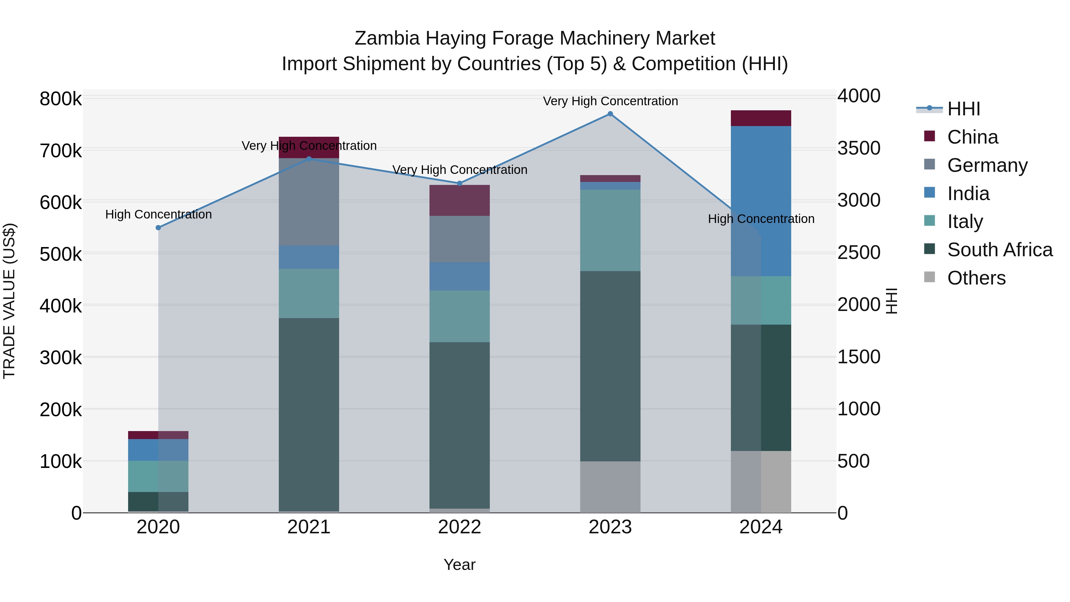Zambia Haying Forage Machinery Market: Top 5 Importing Countries and Market Competition (HHI) Analysis
