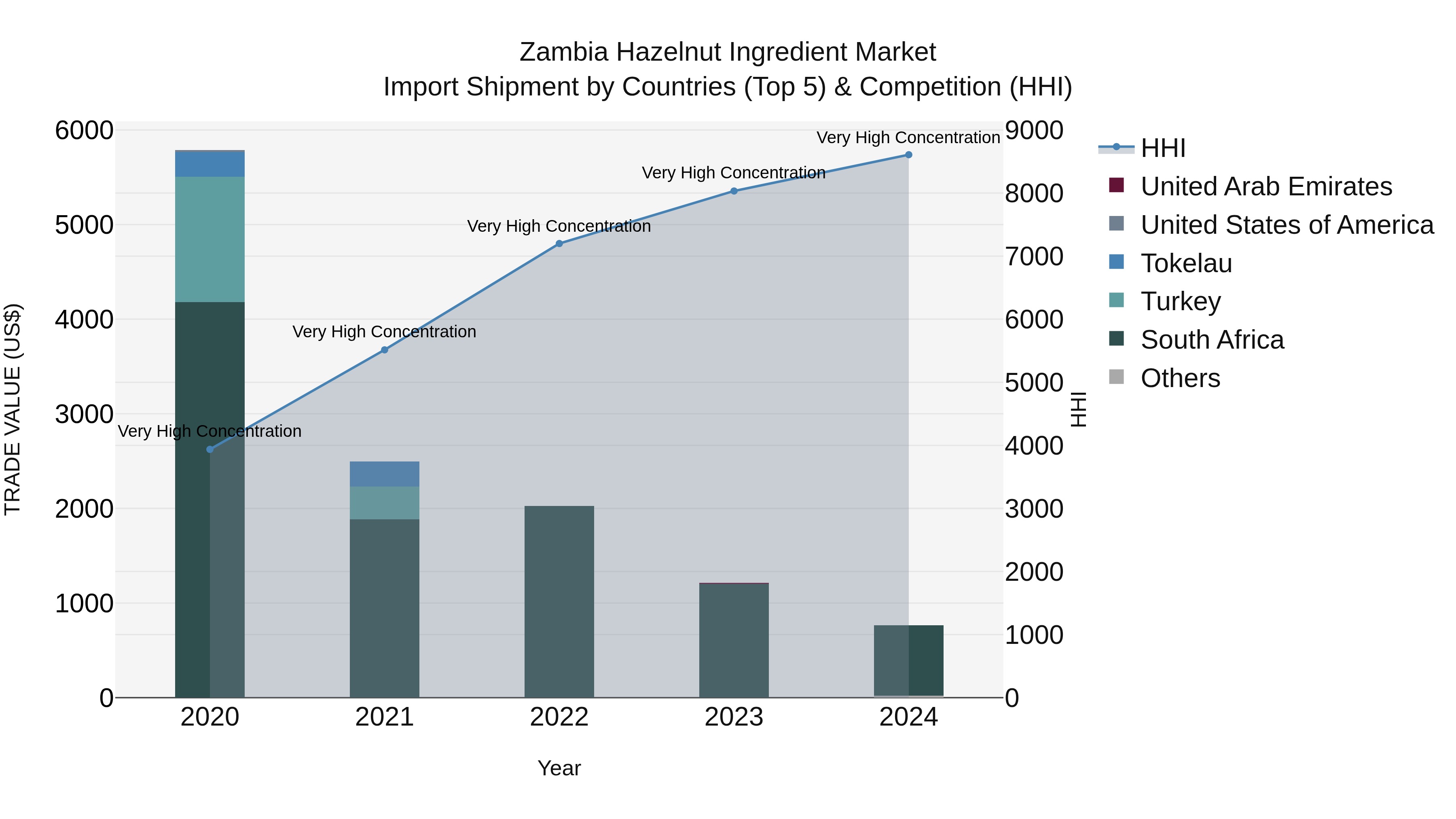 Zambia Hazelnut Ingredient Market: Top 5 Importing Countries and Market Competition (HHI) Analysis
