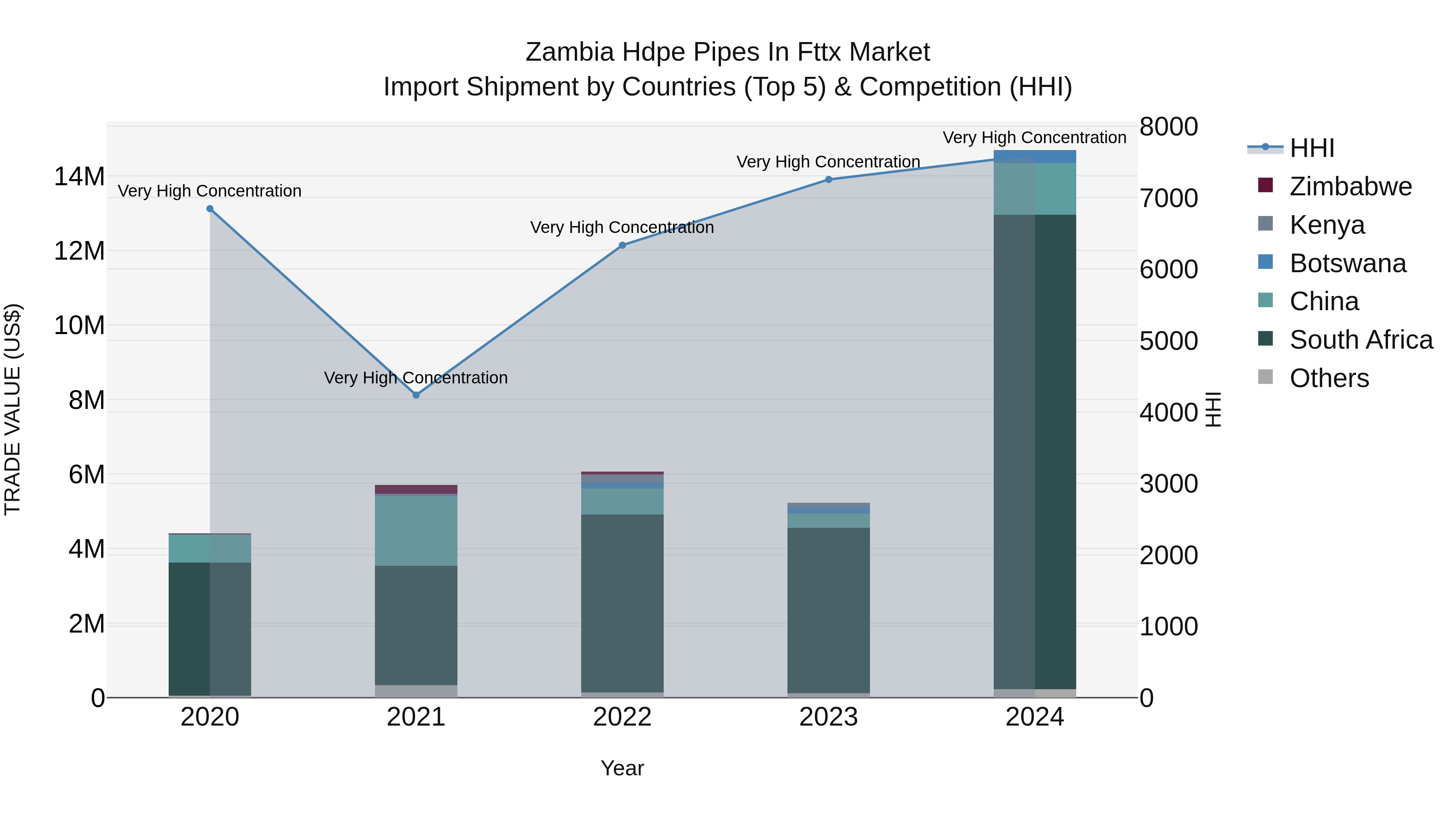 Zambia Hdpe Pipes in Fttx Market: Top 5 Importing Countries and Market Competition (HHI) Analysis