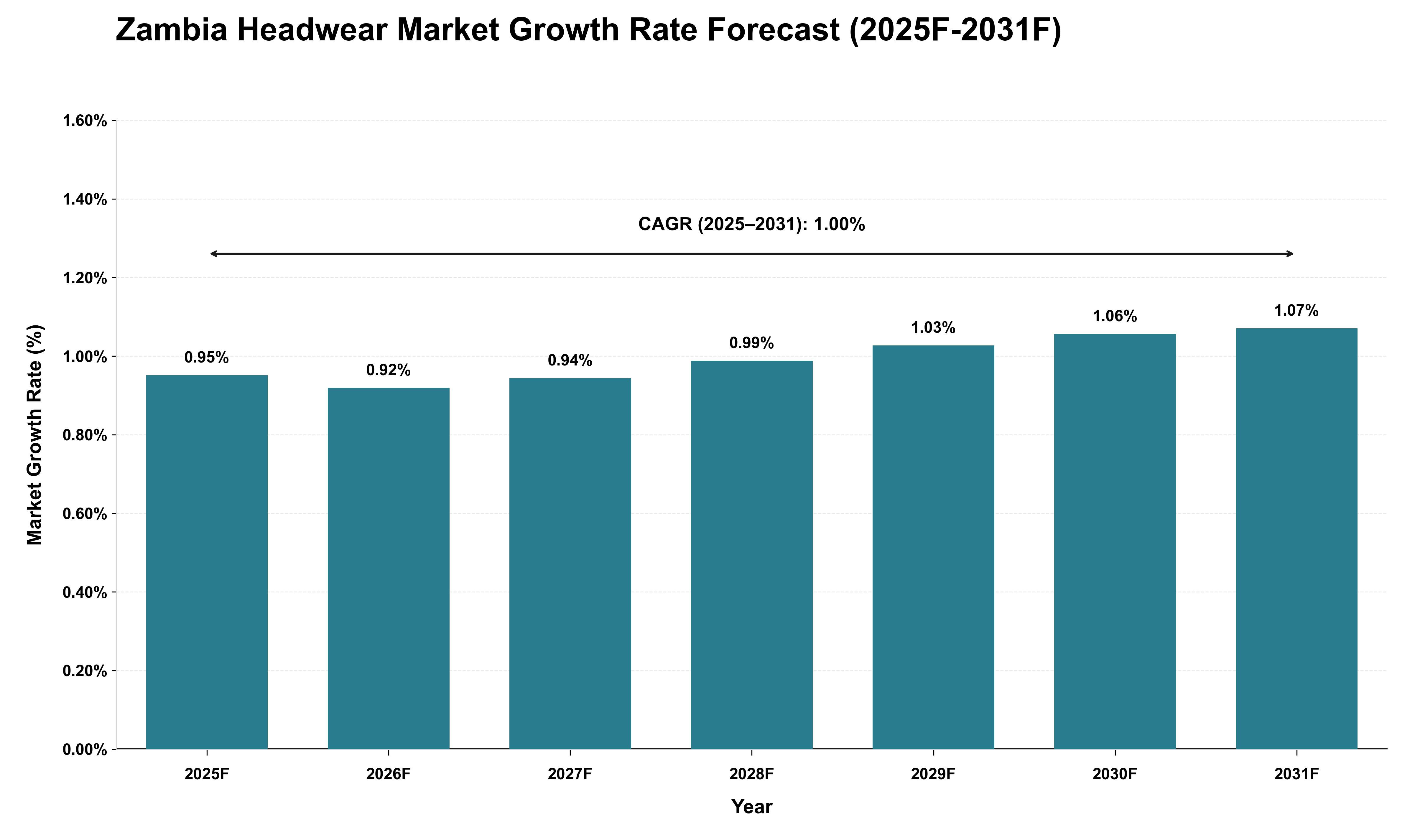 Zambia Headwear Market Growth Rate Analysis (2025 - 2031)