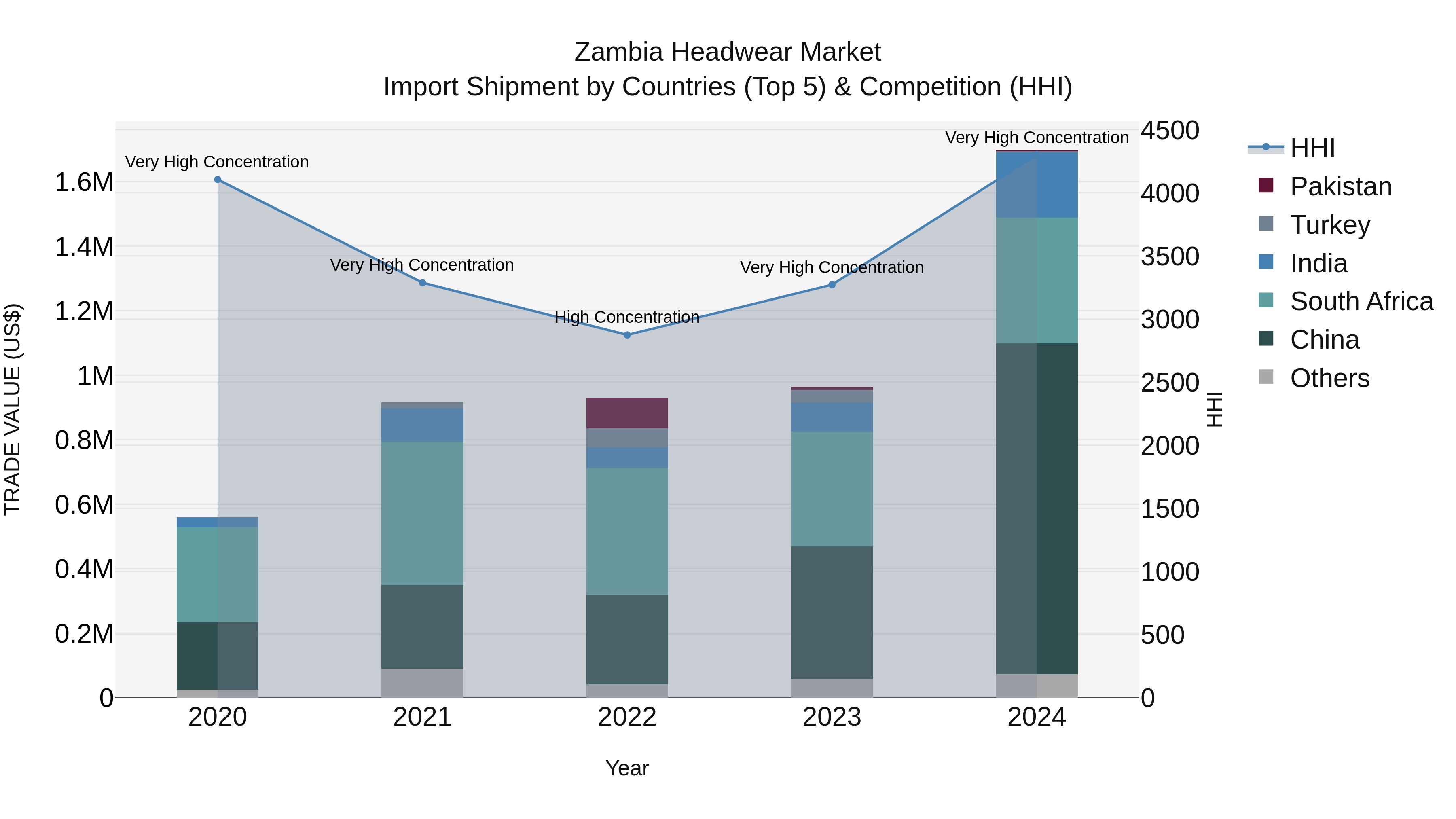 Zambia Headwear Market: Top 5 Importing Countries and Market Competition (HHI) Analysis