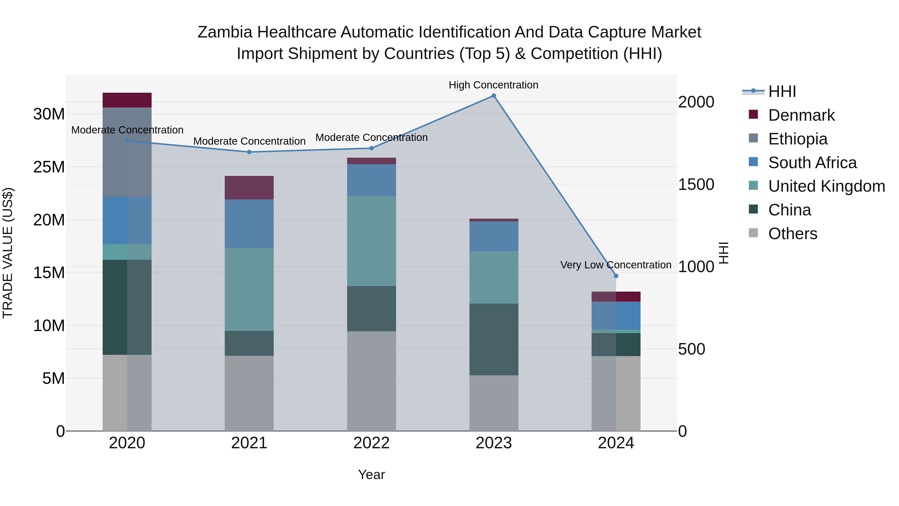 Zambia Healthcare Automatic Identification and Data Capture Market: Top 5 Importing Countries and Market Competition (HHI) Analysis