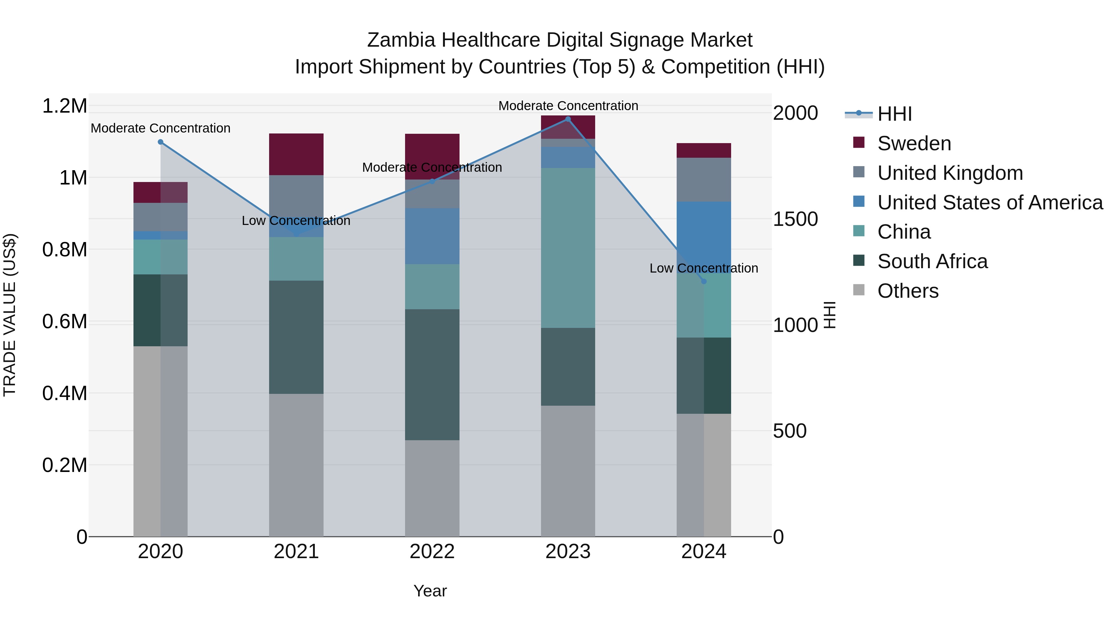 Zambia Healthcare Digital Signage Market: Top 5 Importing Countries and Market Competition (HHI) Analysis