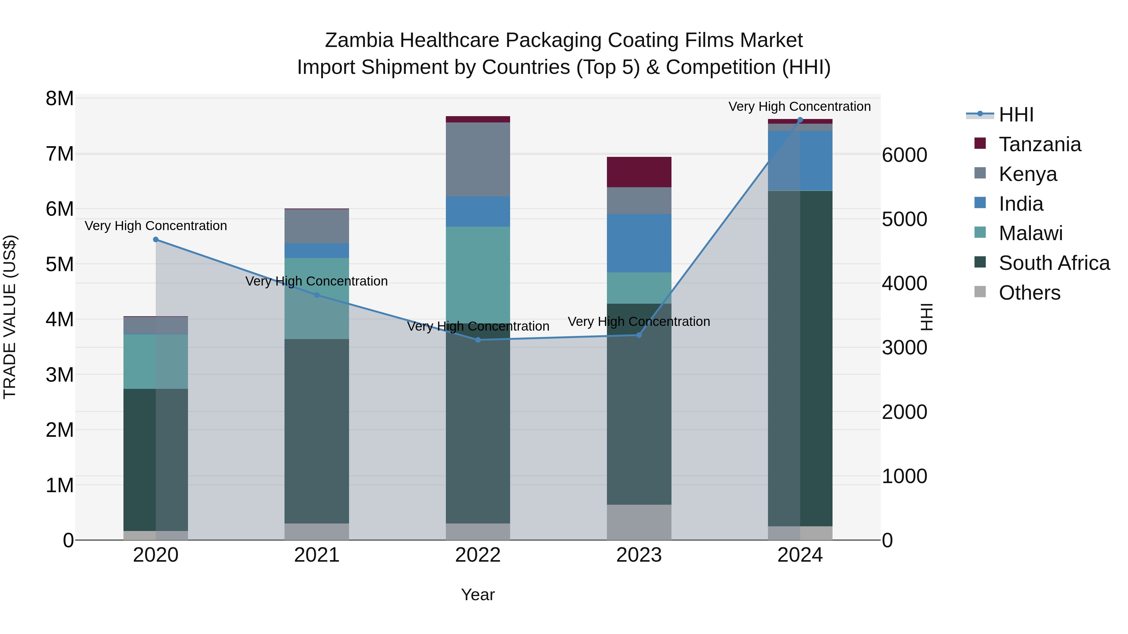 Zambia Healthcare Packaging Coating Films Market: Top 5 Importing Countries and Market Competition (HHI) Analysis