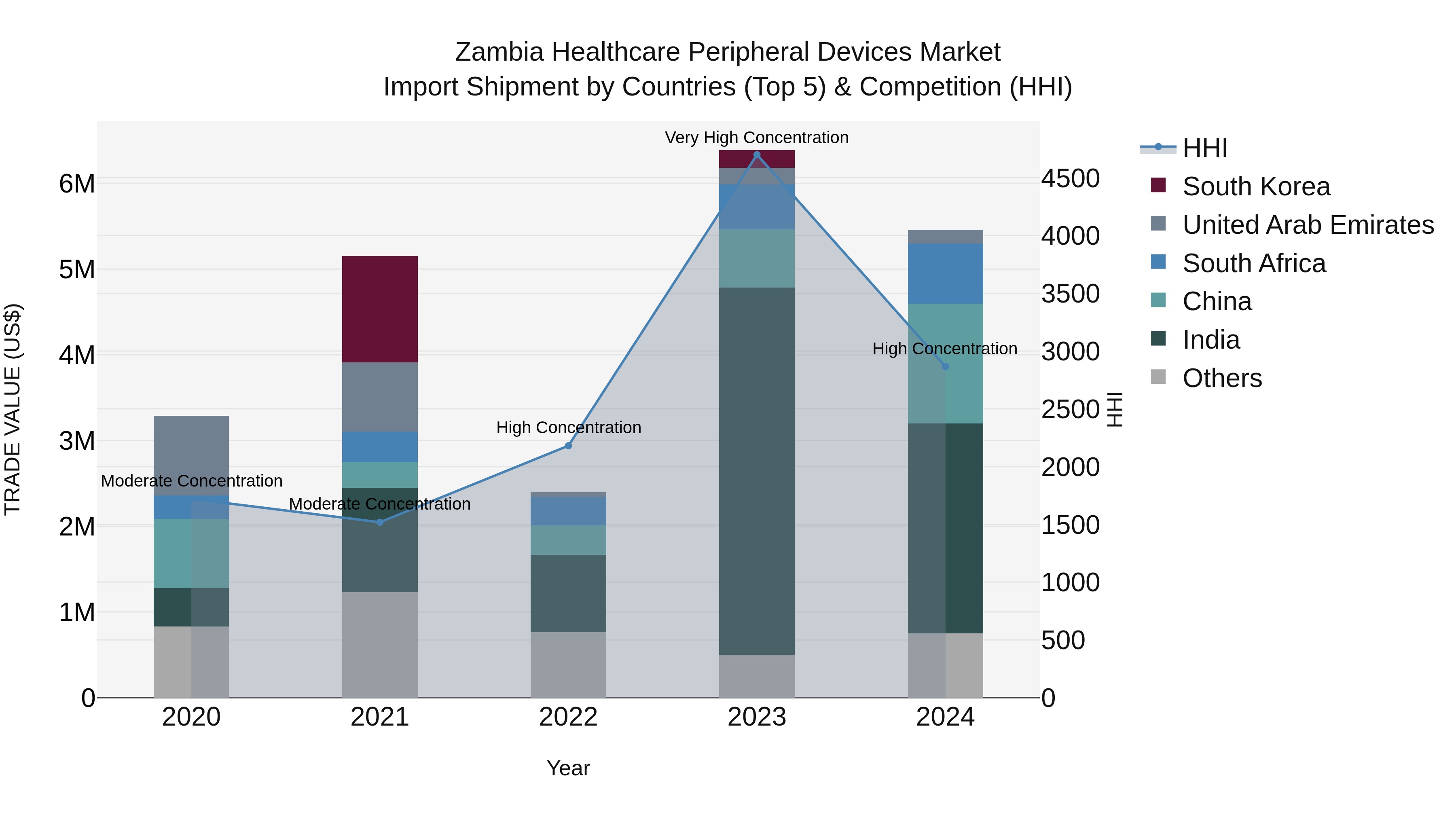 Zambia Healthcare Peripheral Devices Market: Top 5 Importing Countries and Market Competition (HHI) Analysis