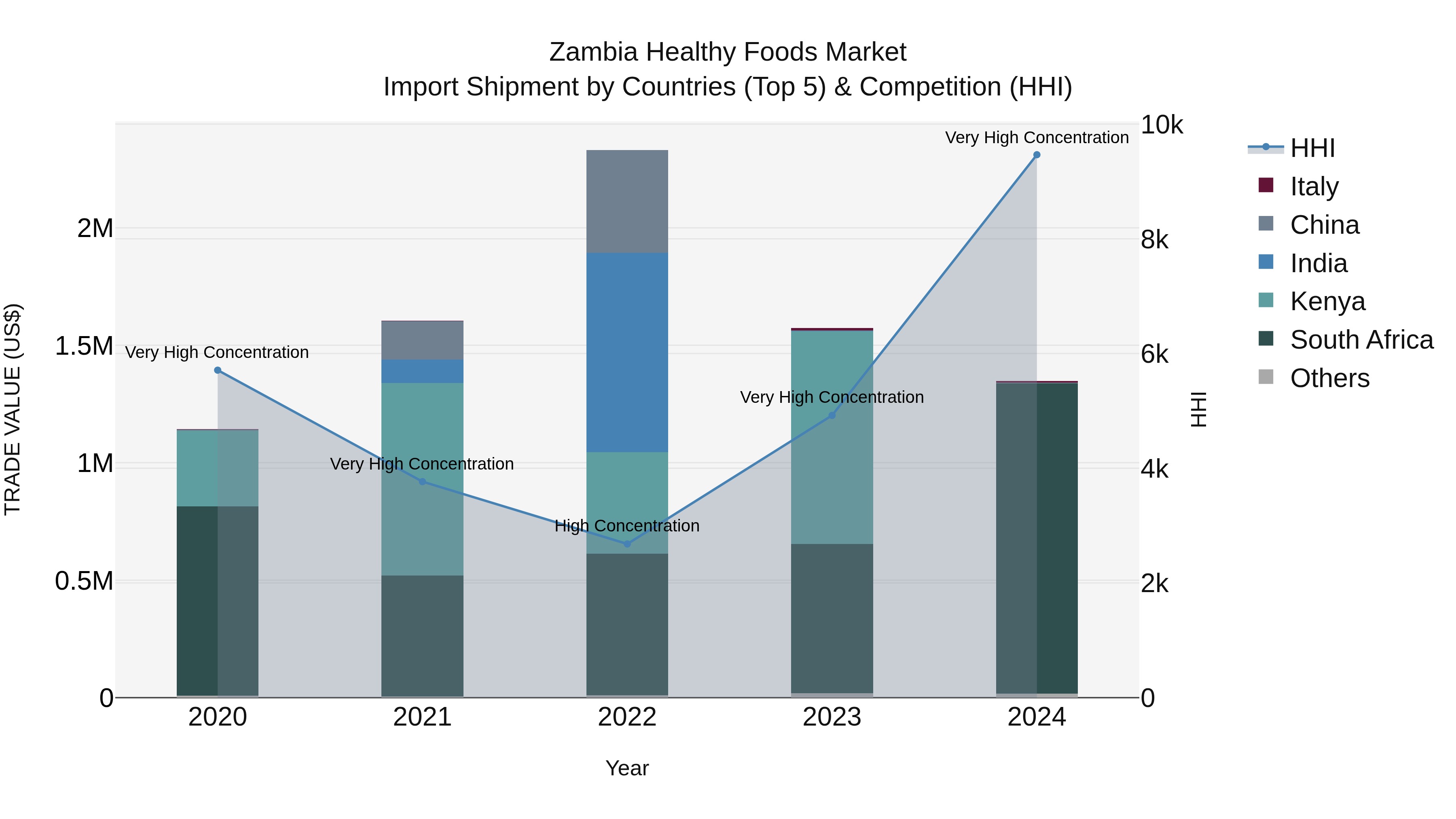 Zambia Healthy Foods Market: Top 5 Importing Countries and Market Competition (HHI) Analysis