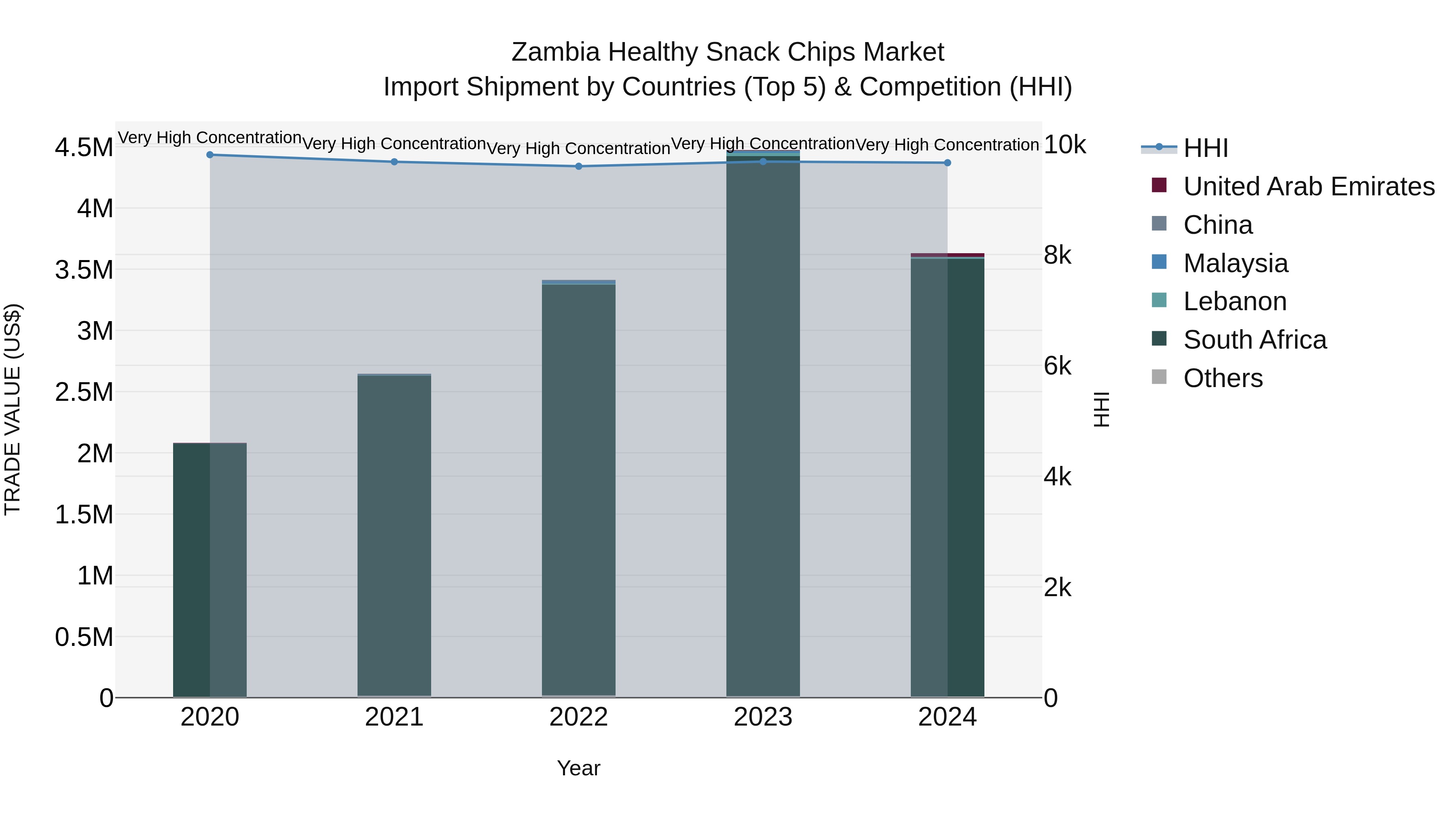 Zambia Healthy Snack Chips Market: Top 5 Importing Countries and Market Competition (HHI) Analysis