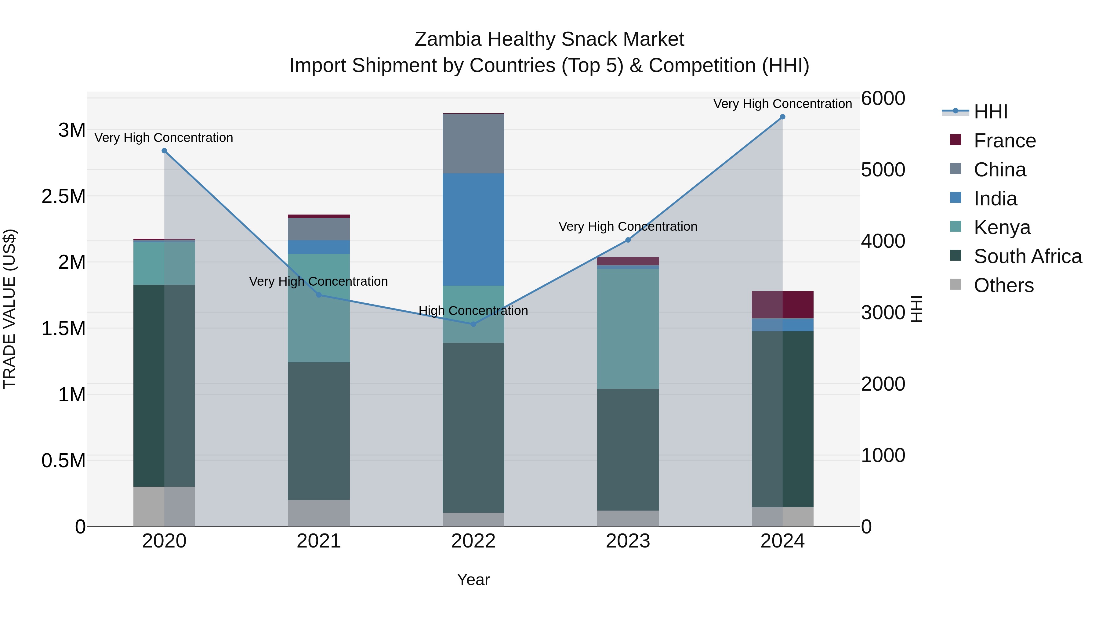 Zambia Healthy Snack Market: Top 5 Importing Countries and Market Competition (HHI) Analysis