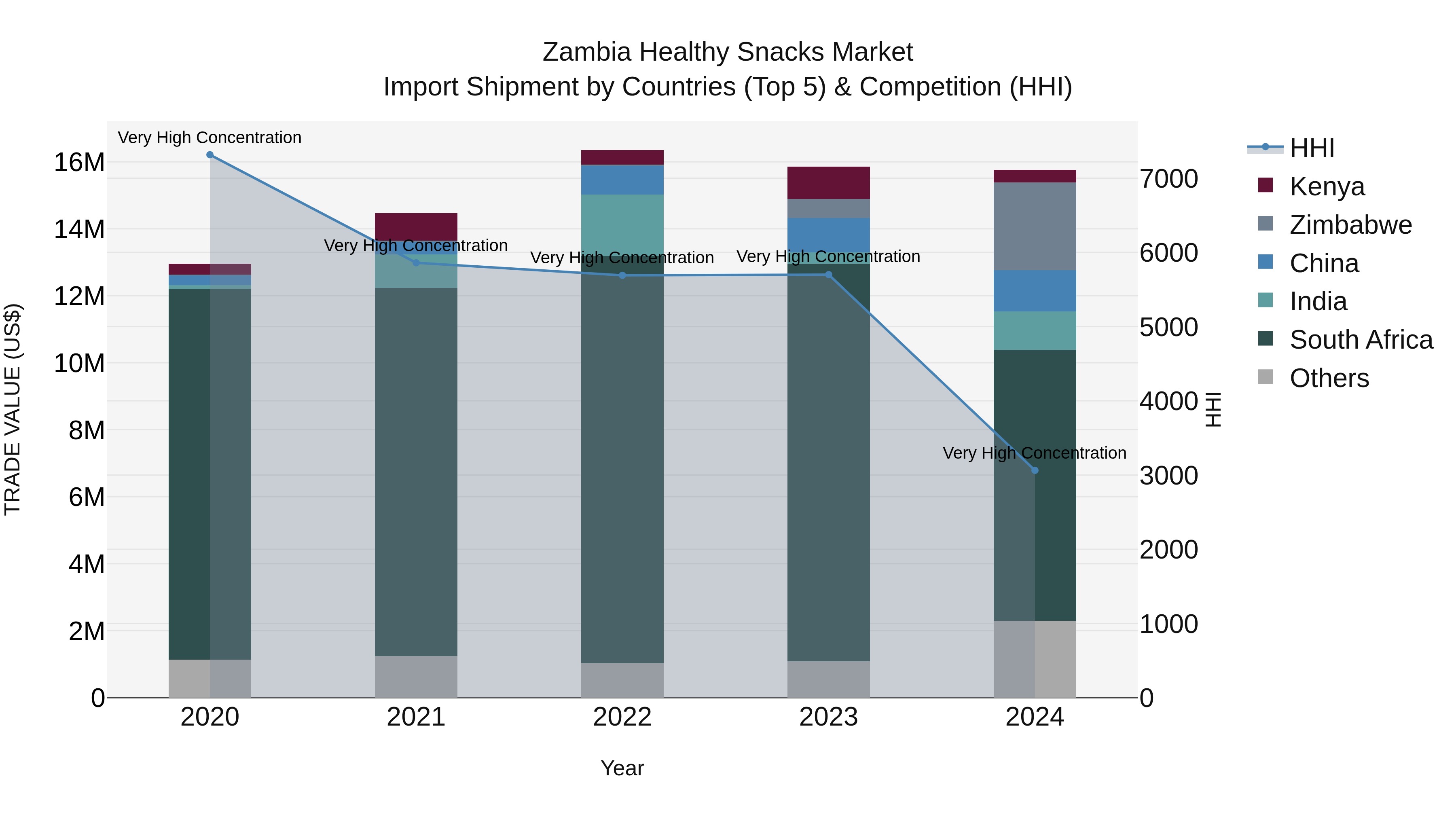 Zambia Healthy Snacks Market: Top 5 Importing Countries and Market Competition (HHI) Analysis