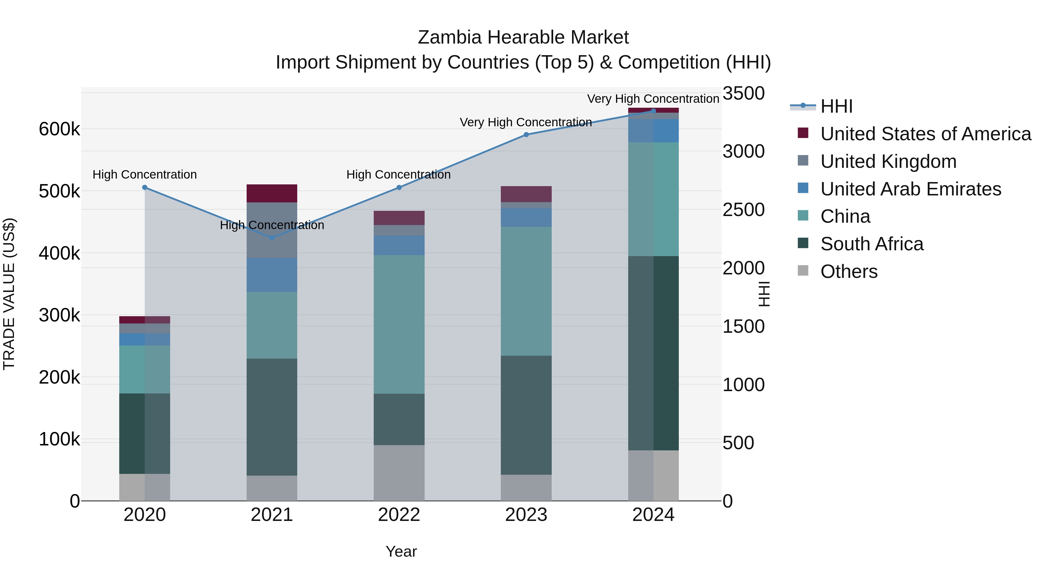Zambia Hearable Market: Top 5 Importing Countries and Market Competition (HHI) Analysis