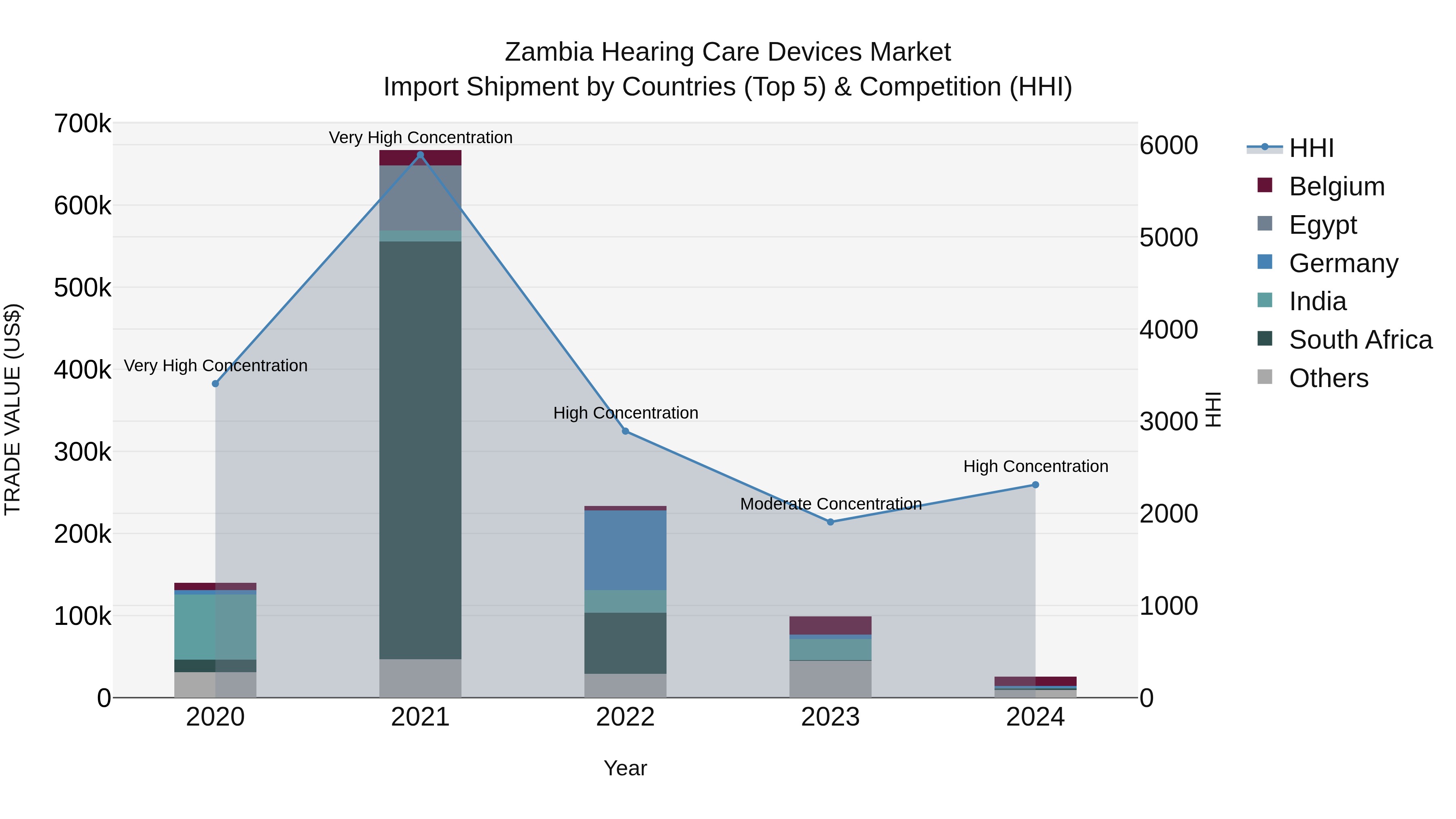 Zambia Hearing Care Devices Market: Top 5 Importing Countries and Market Competition (HHI) Analysis