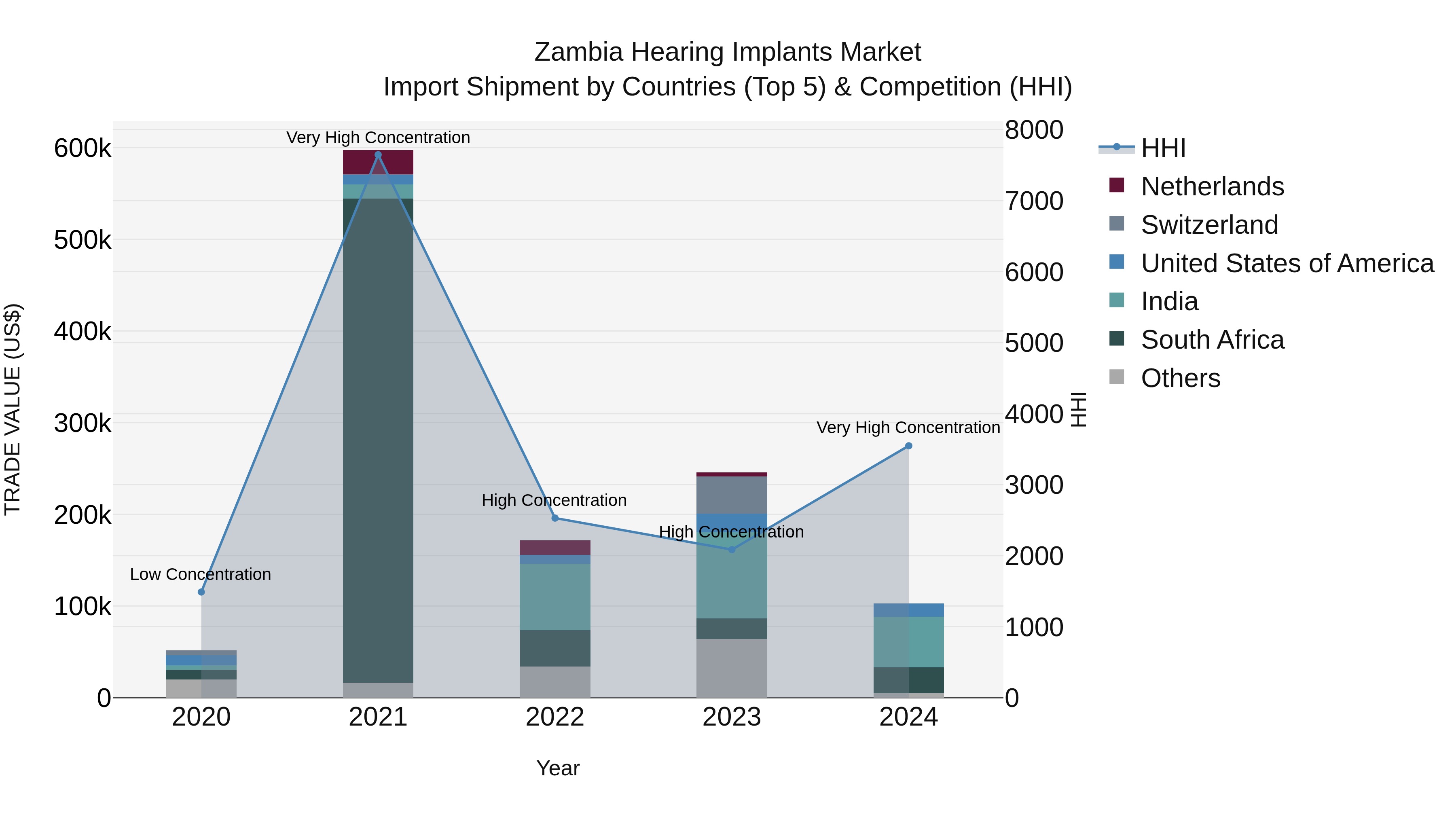 Zambia Hearing Implants Market: Top 5 Importing Countries and Market Competition (HHI) Analysis