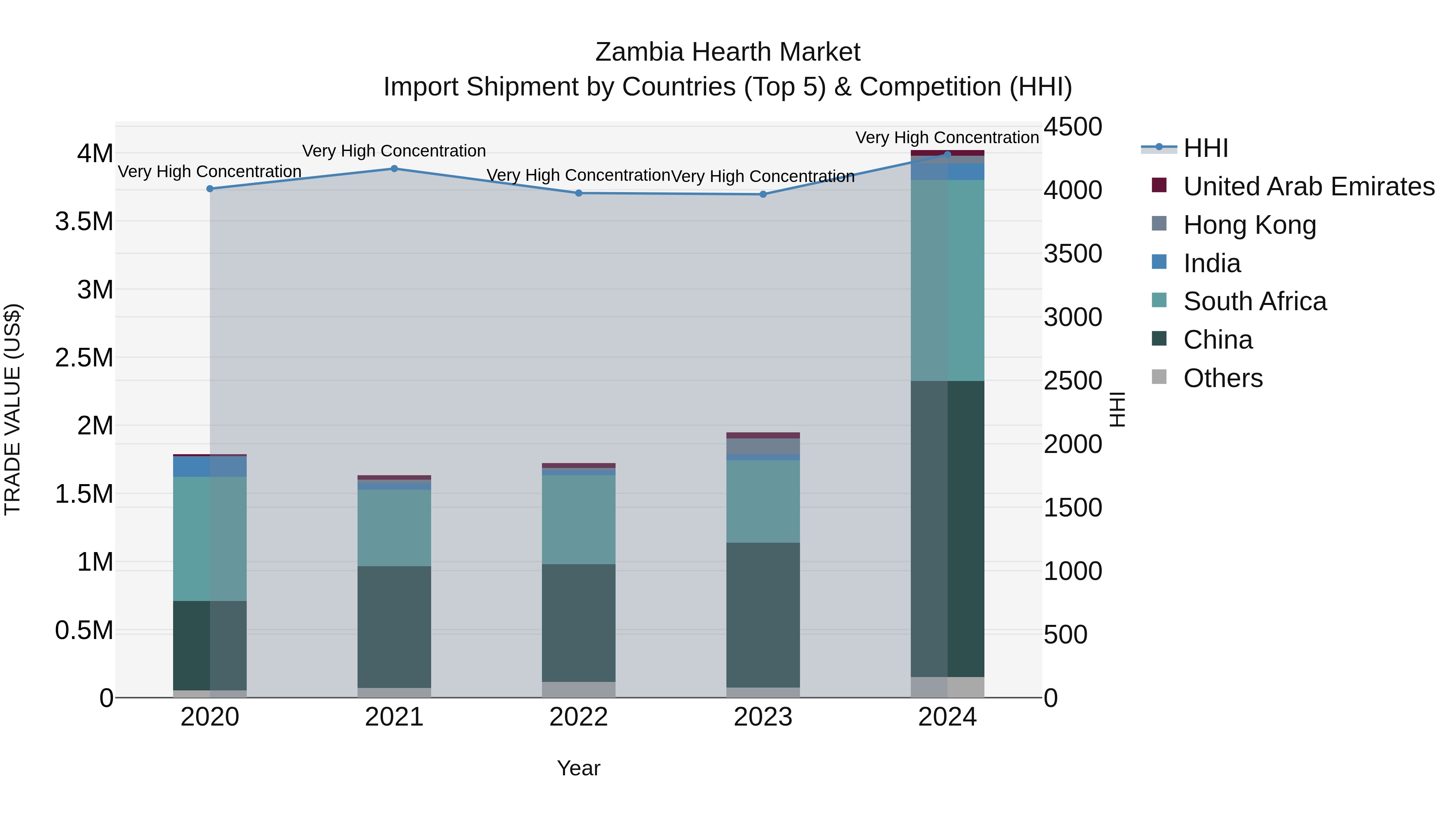 Zambia Hearth Market: Top 5 Importing Countries and Market Competition (HHI) Analysis