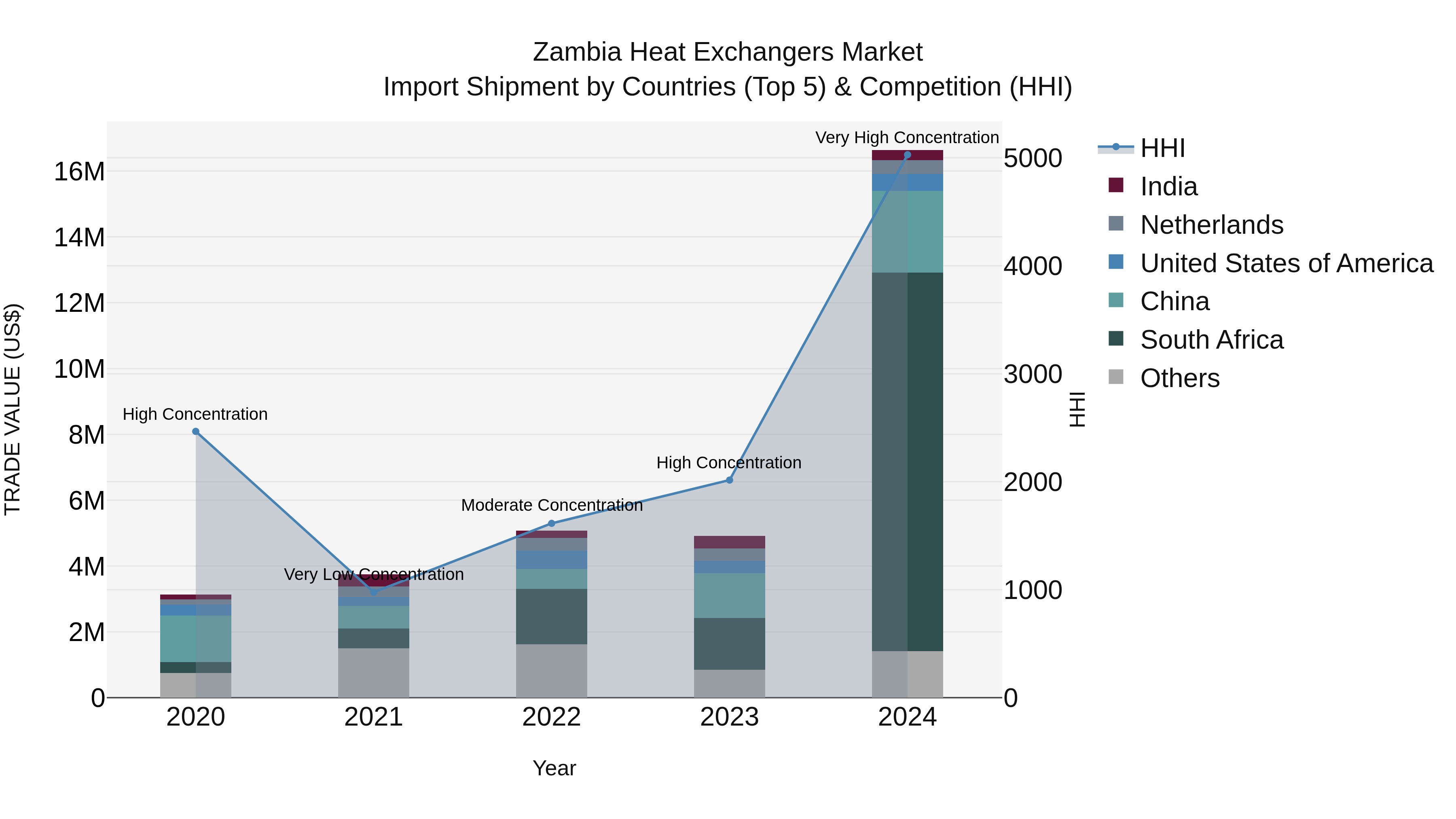 Zambia Heat Exchangers Market: Top 5 Importing Countries and Market Competition (HHI) Analysis
