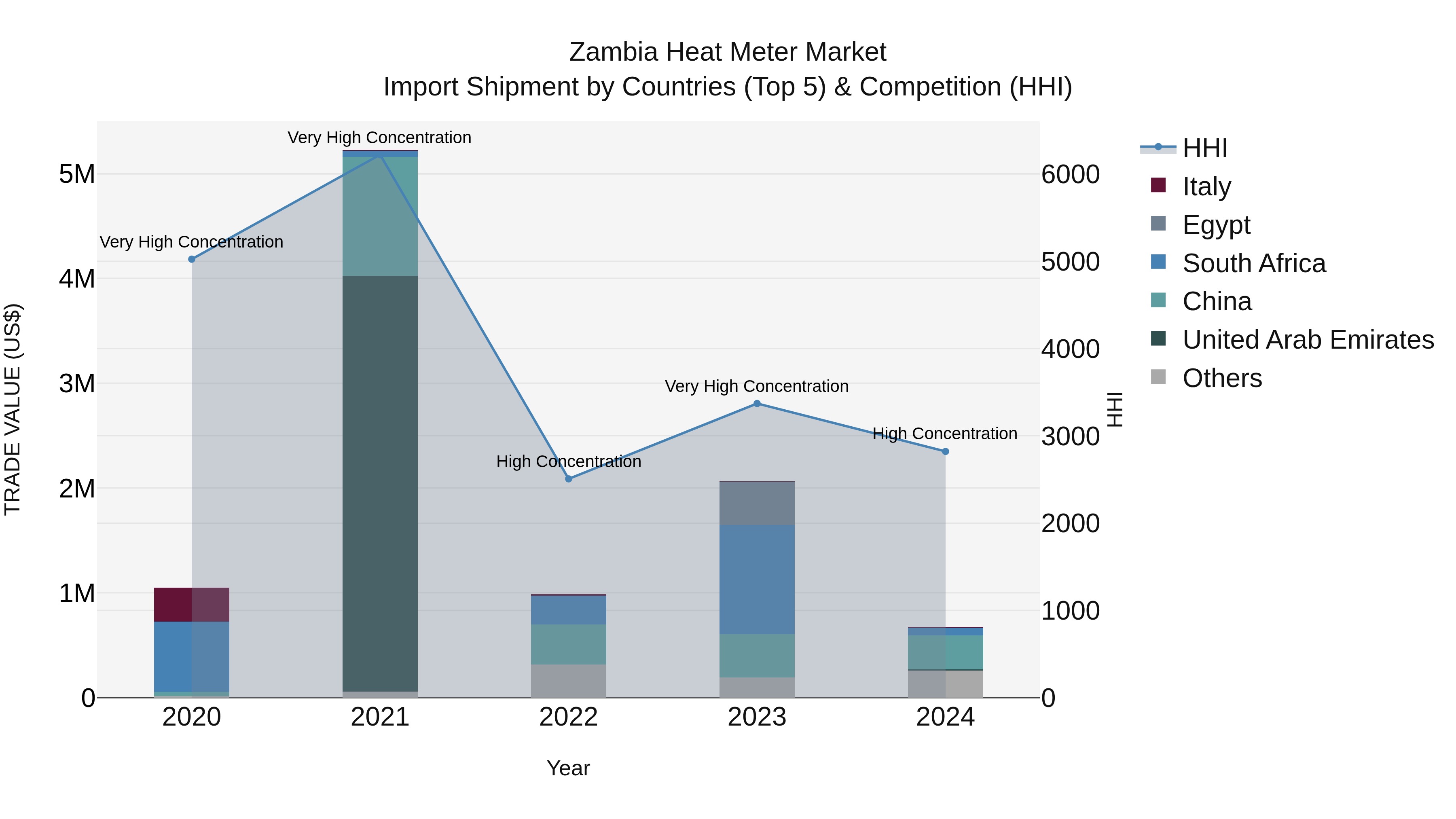 Zambia Heat Meter Market: Top 5 Importing Countries and Market Competition (HHI) Analysis