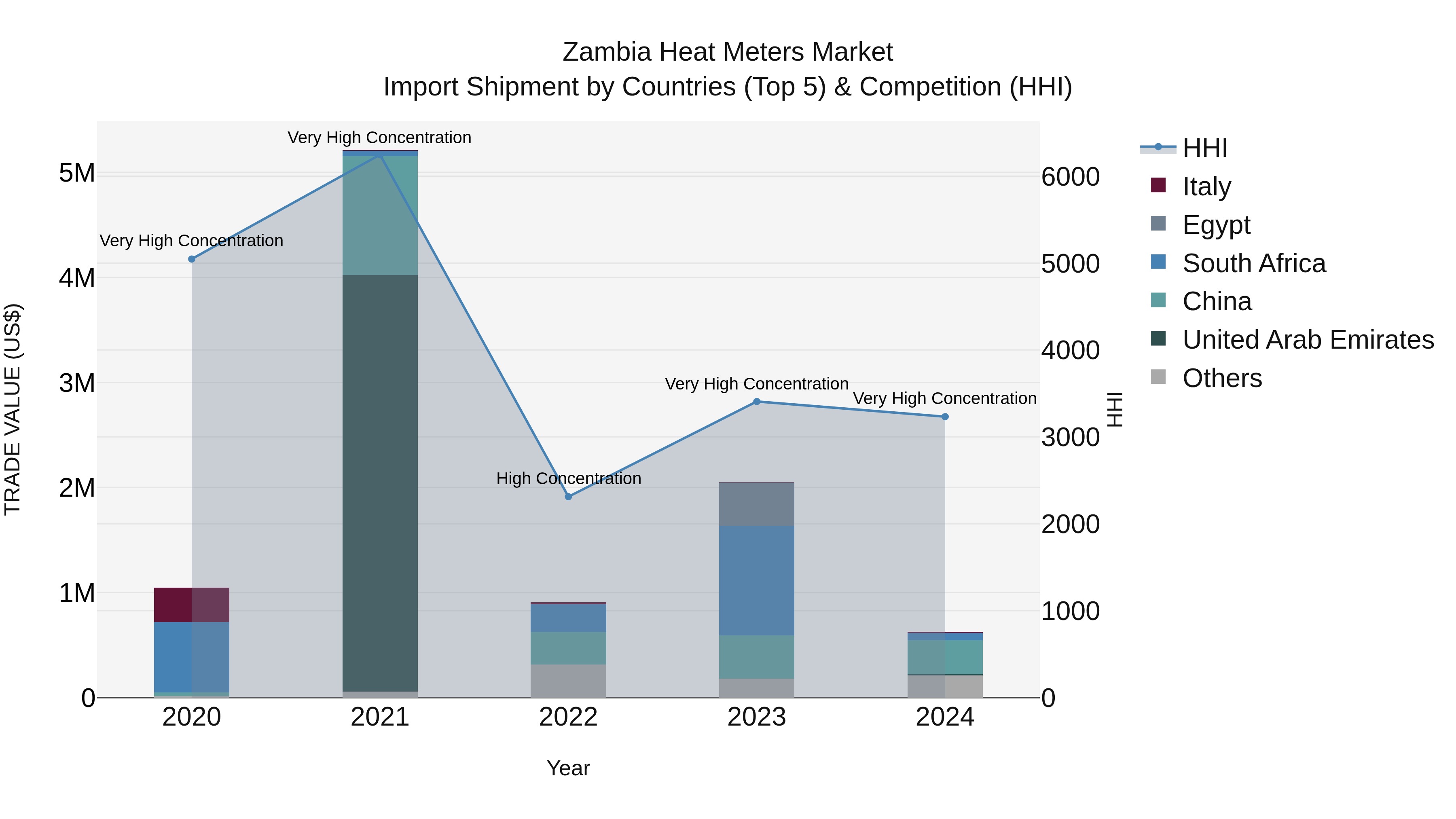Zambia Heat Meters Market: Top 5 Importing Countries and Market Competition (HHI) Analysis