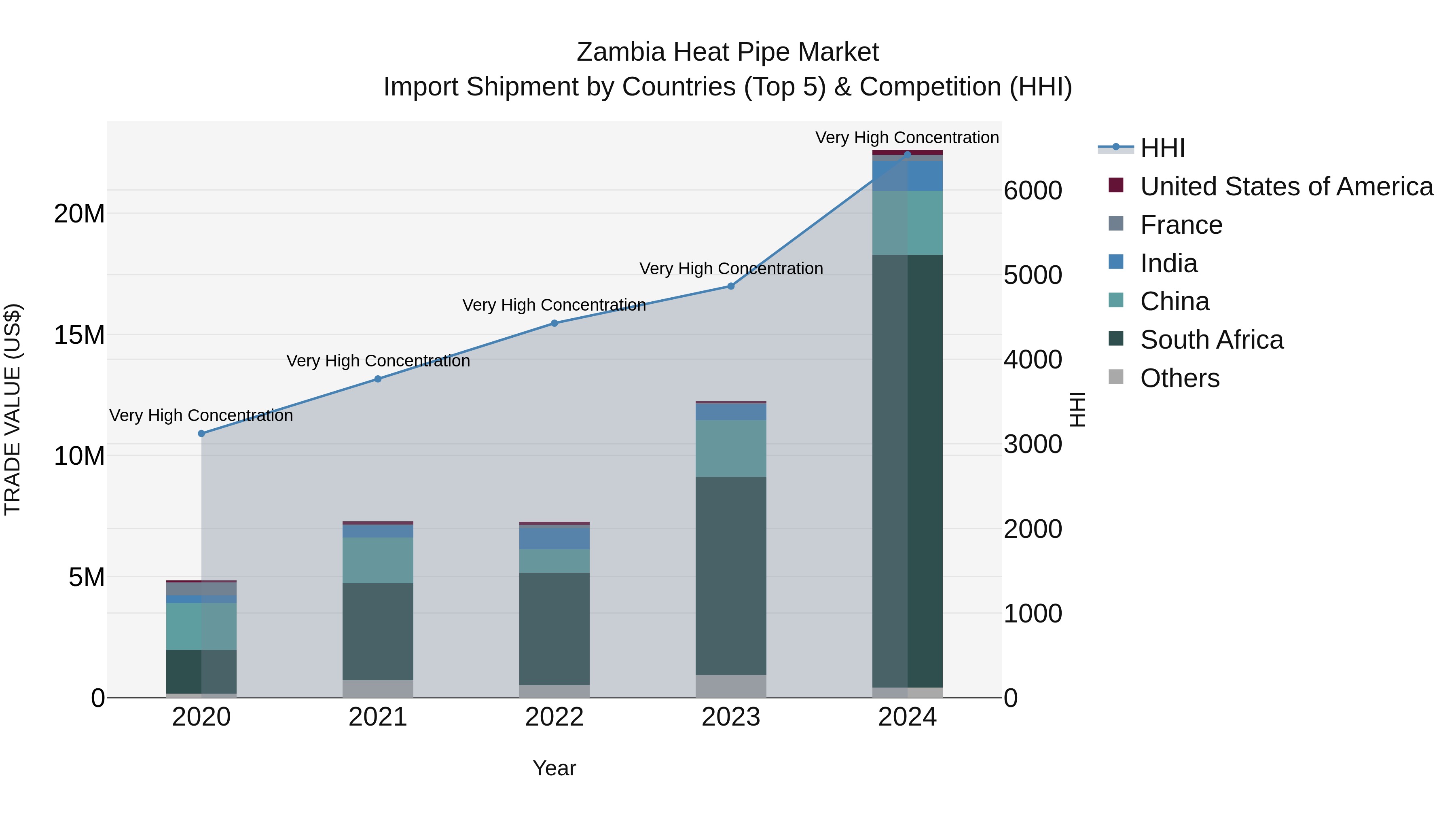 Zambia Heat Pipe Market: Top 5 Importing Countries and Market Competition (HHI) Analysis
