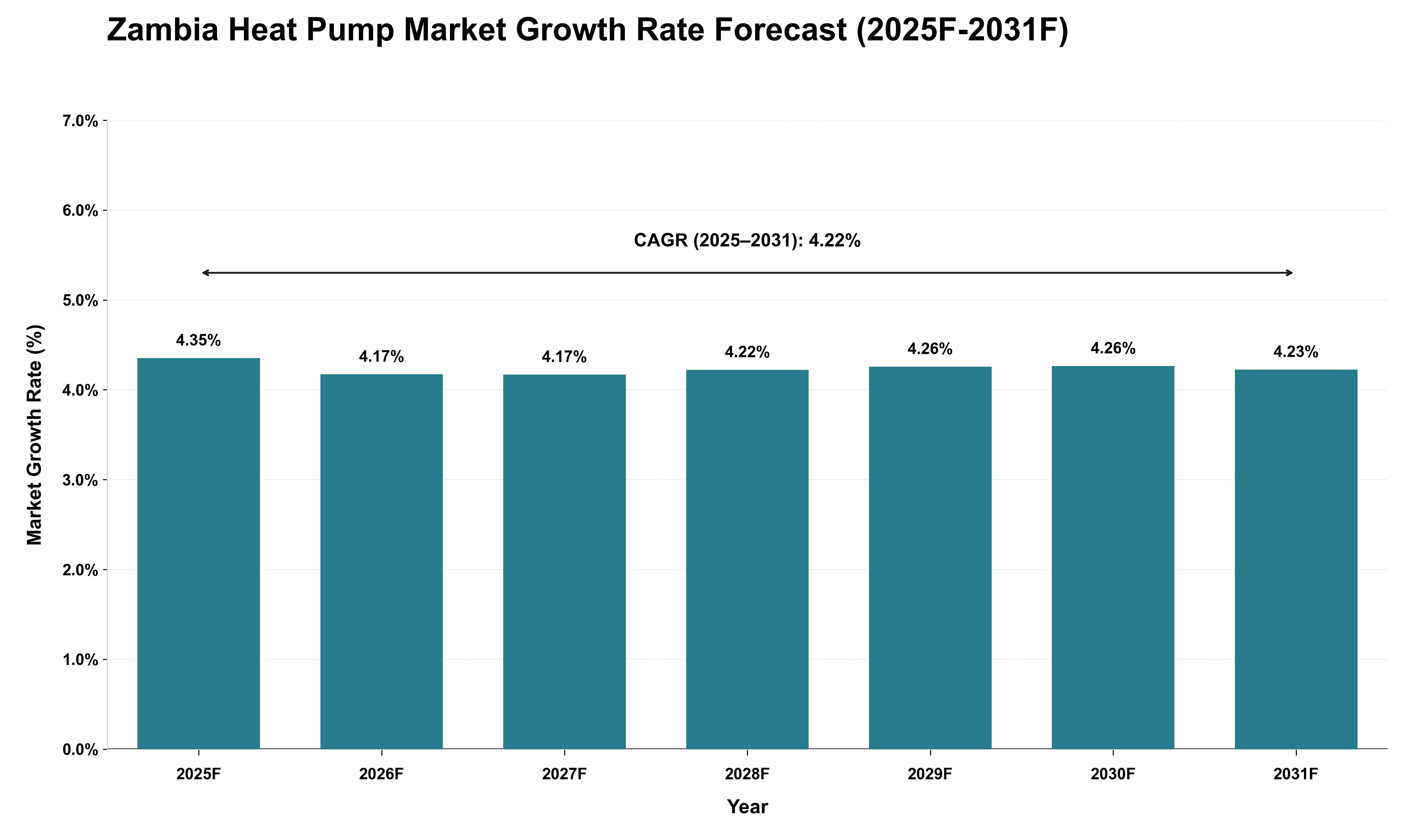 Zambia Heat Pump Market Growth Rate Analysis (2025 - 2031)