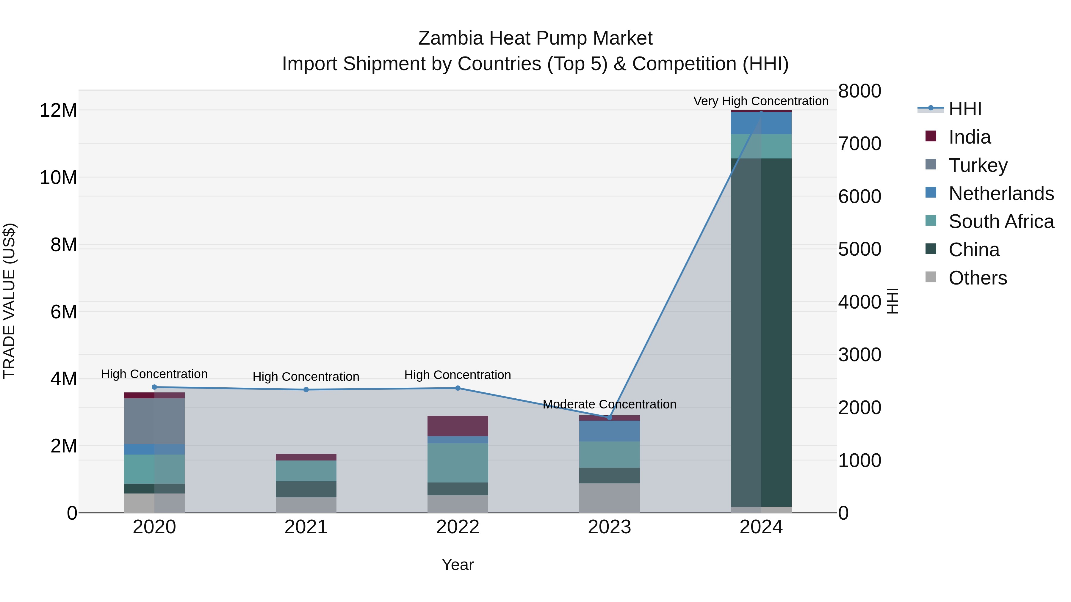 Zambia Heat Pump Market: Top 5 Importing Countries and Market Competition (HHI) Analysis