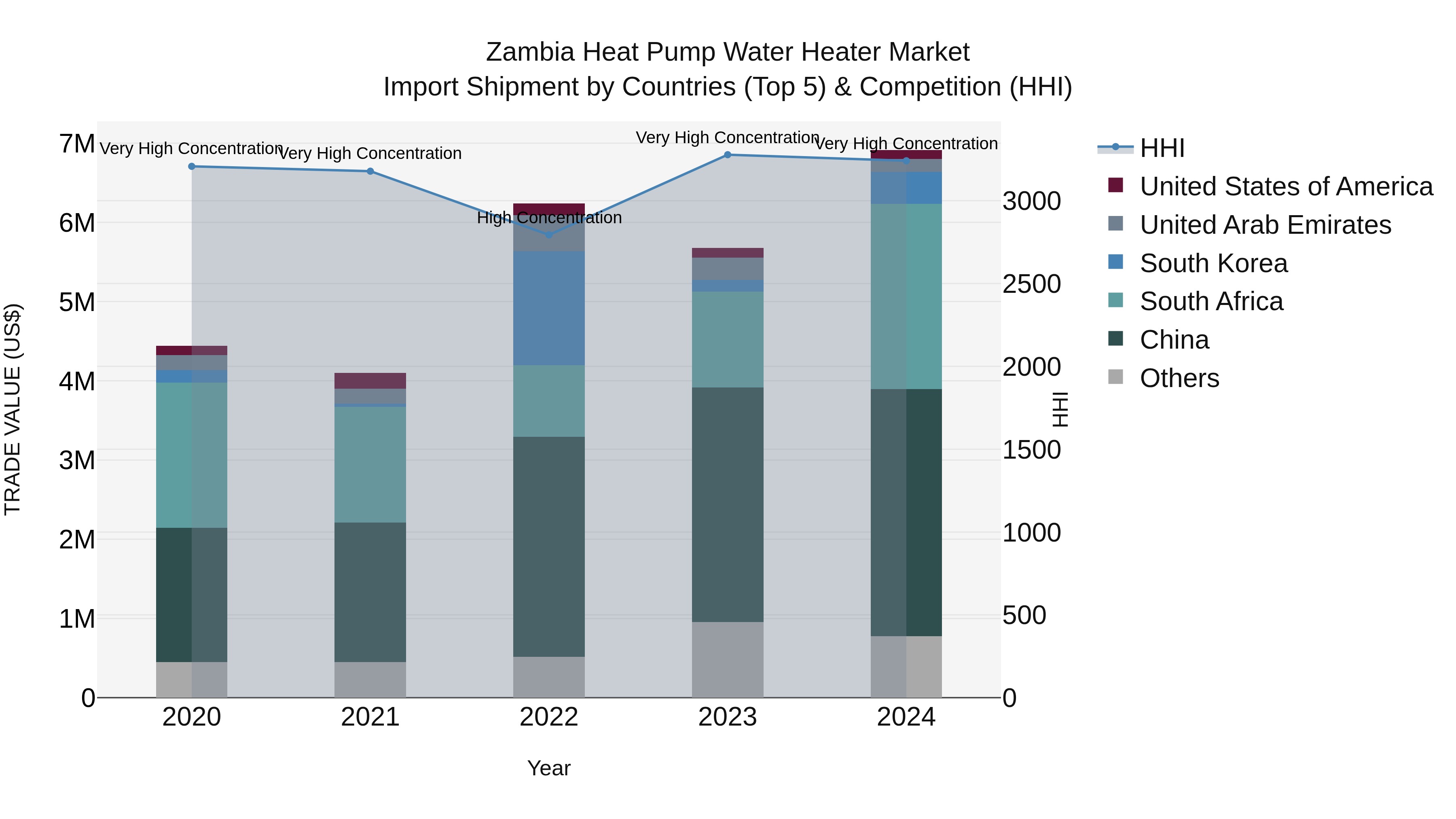 Zambia Heat Pump Water Heater Market: Top 5 Importing Countries and Market Competition (HHI) Analysis
