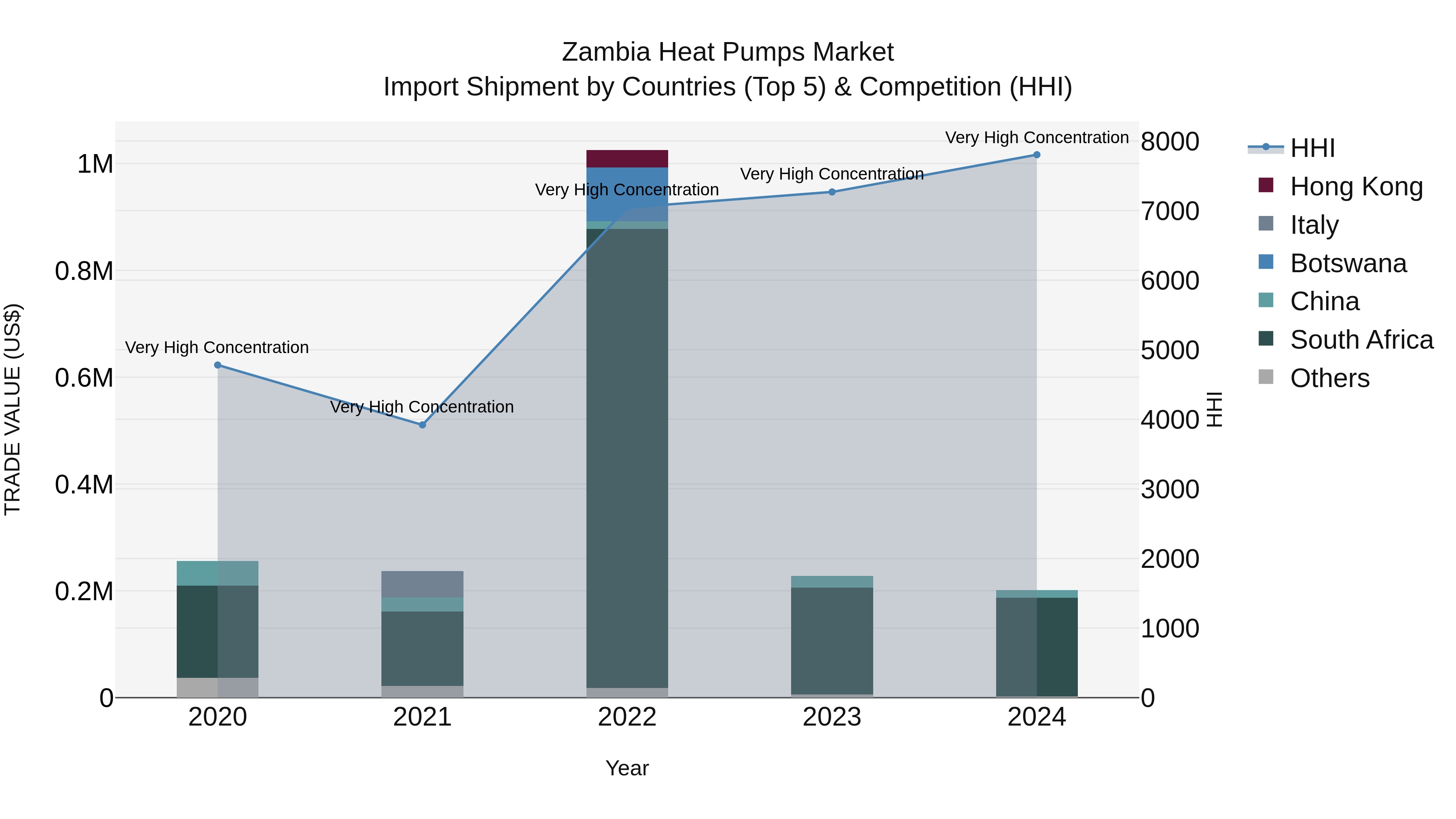 Zambia Heat Pumps Market: Top 5 Importing Countries and Market Competition (HHI) Analysis