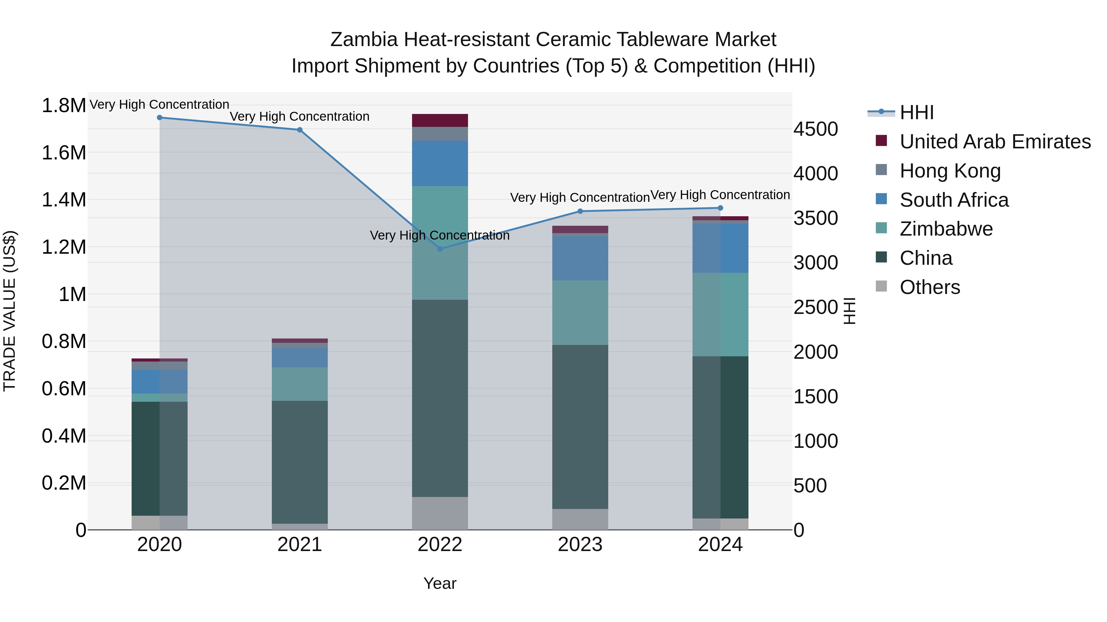 Zambia Heat-resistant Ceramic Tableware Market: Top 5 Importing Countries and Market Competition (HHI) Analysis