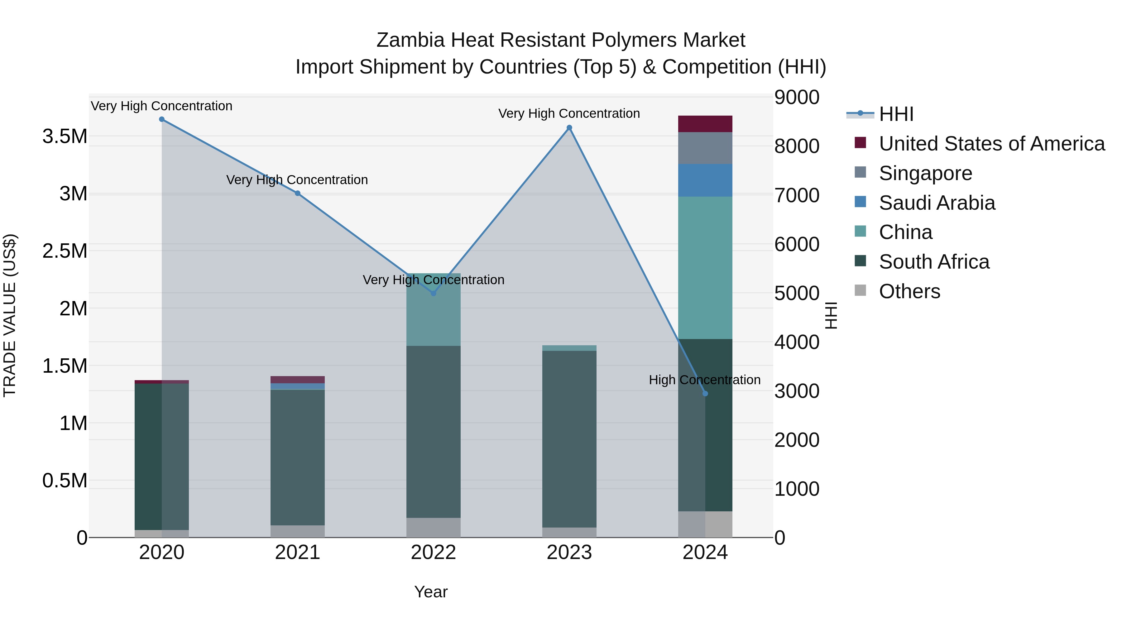 Zambia Heat Resistant Polymers Market: Top 5 Importing Countries and Market Competition (HHI) Analysis