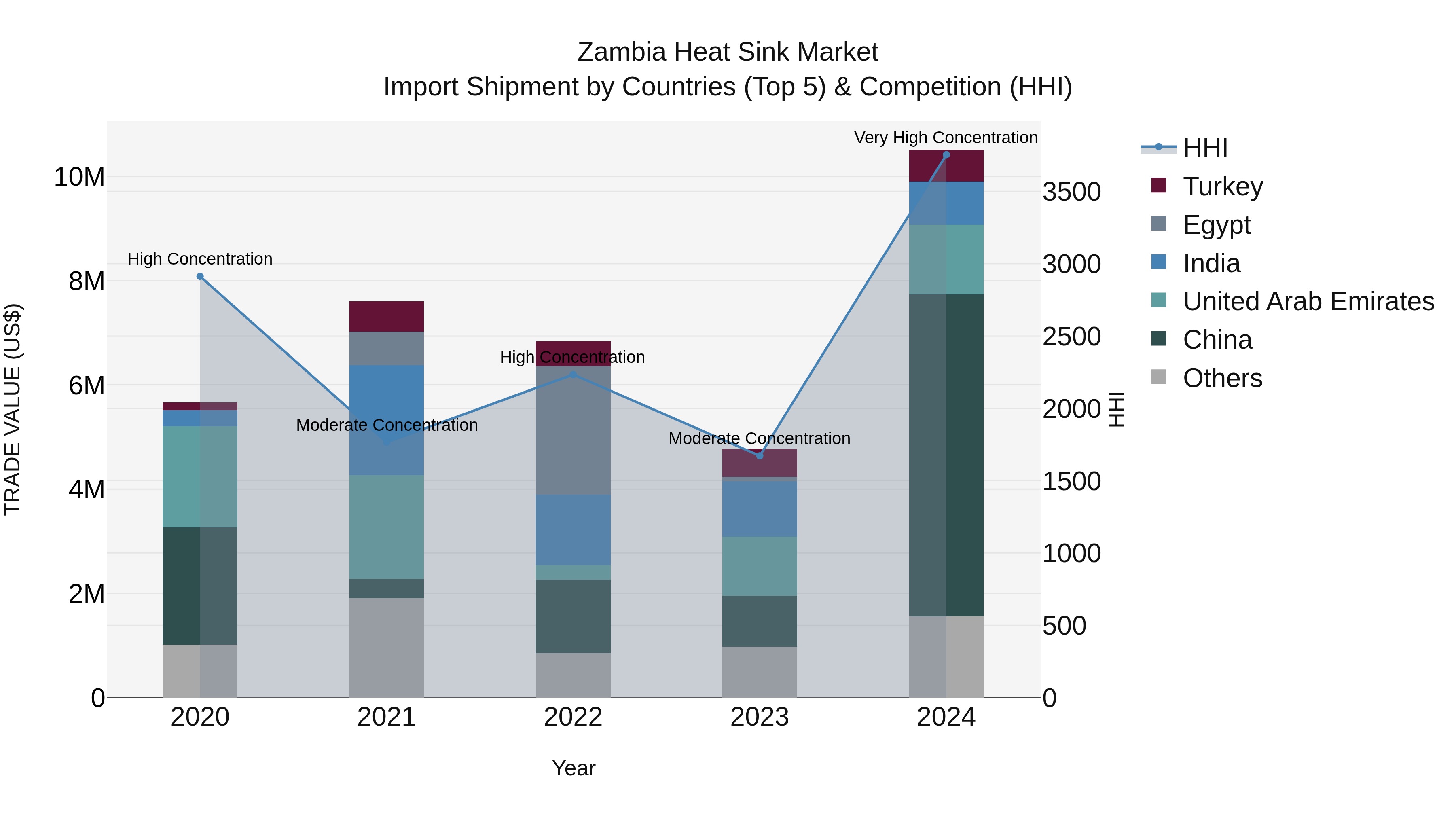 Zambia Heat Sink Market: Top 5 Importing Countries and Market Competition (HHI) Analysis