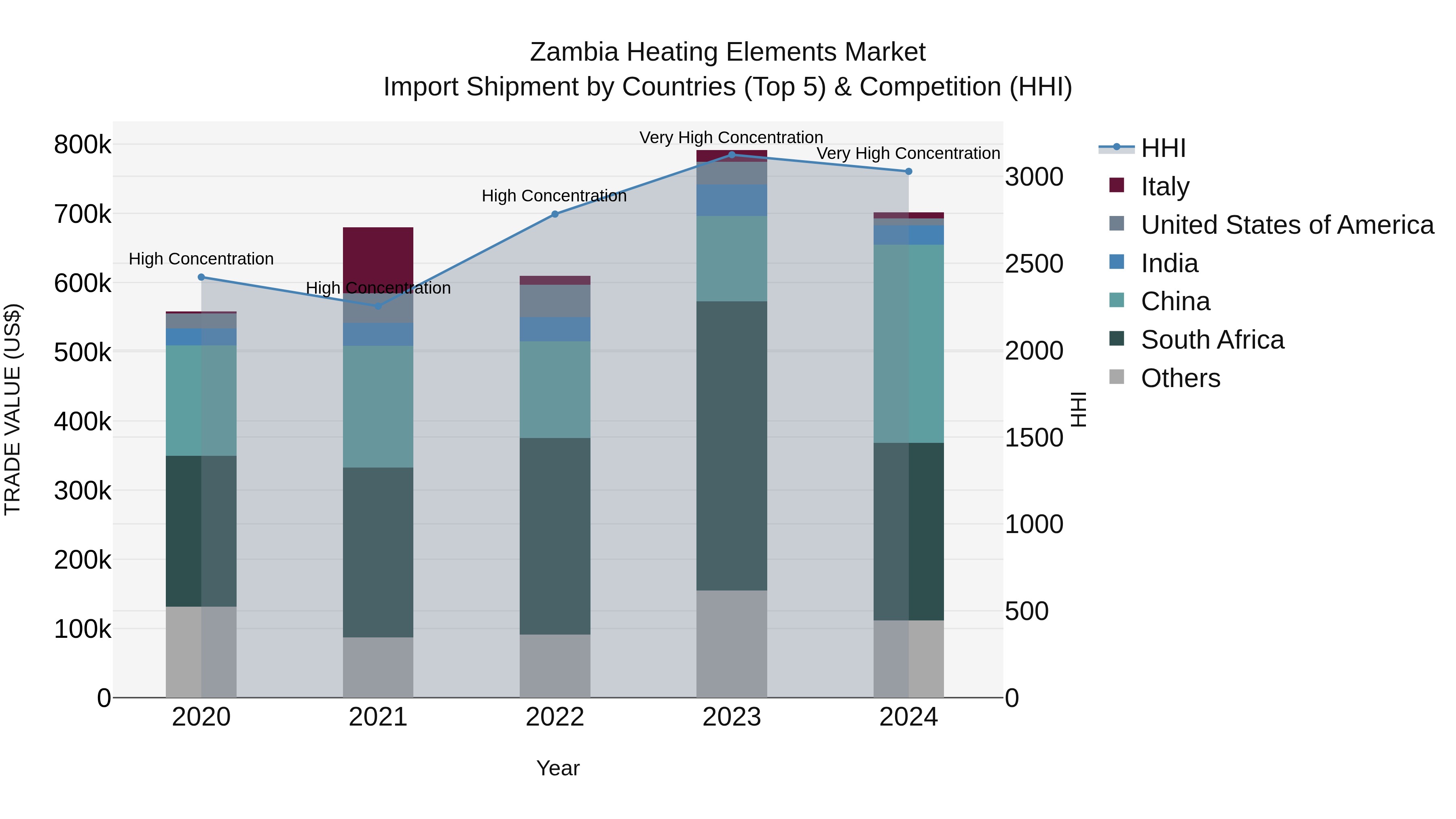 Zambia Heating Elements Market: Top 5 Importing Countries and Market Competition (HHI) Analysis