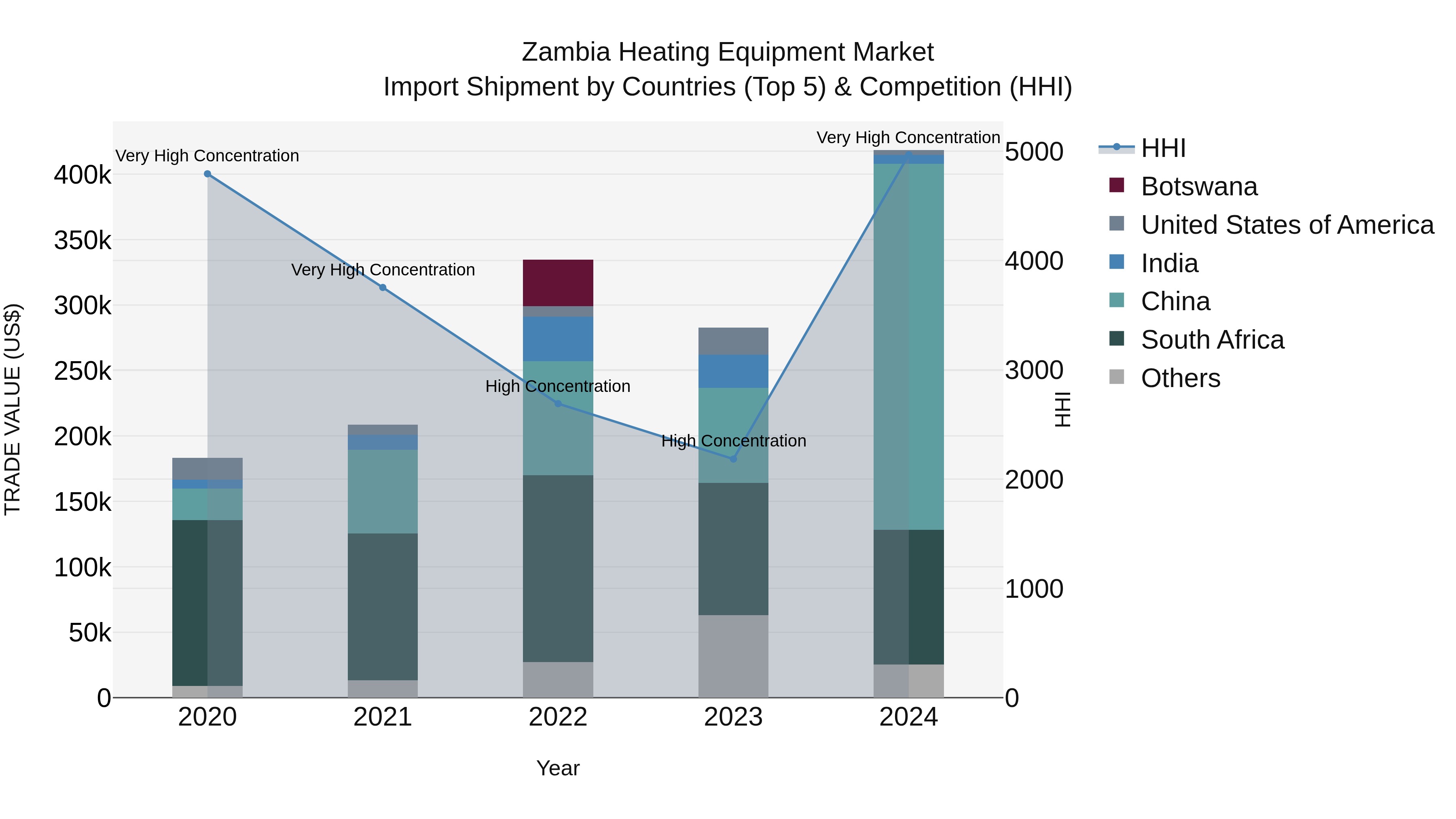 Zambia Heating Equipment Market: Top 5 Importing Countries and Market Competition (HHI) Analysis