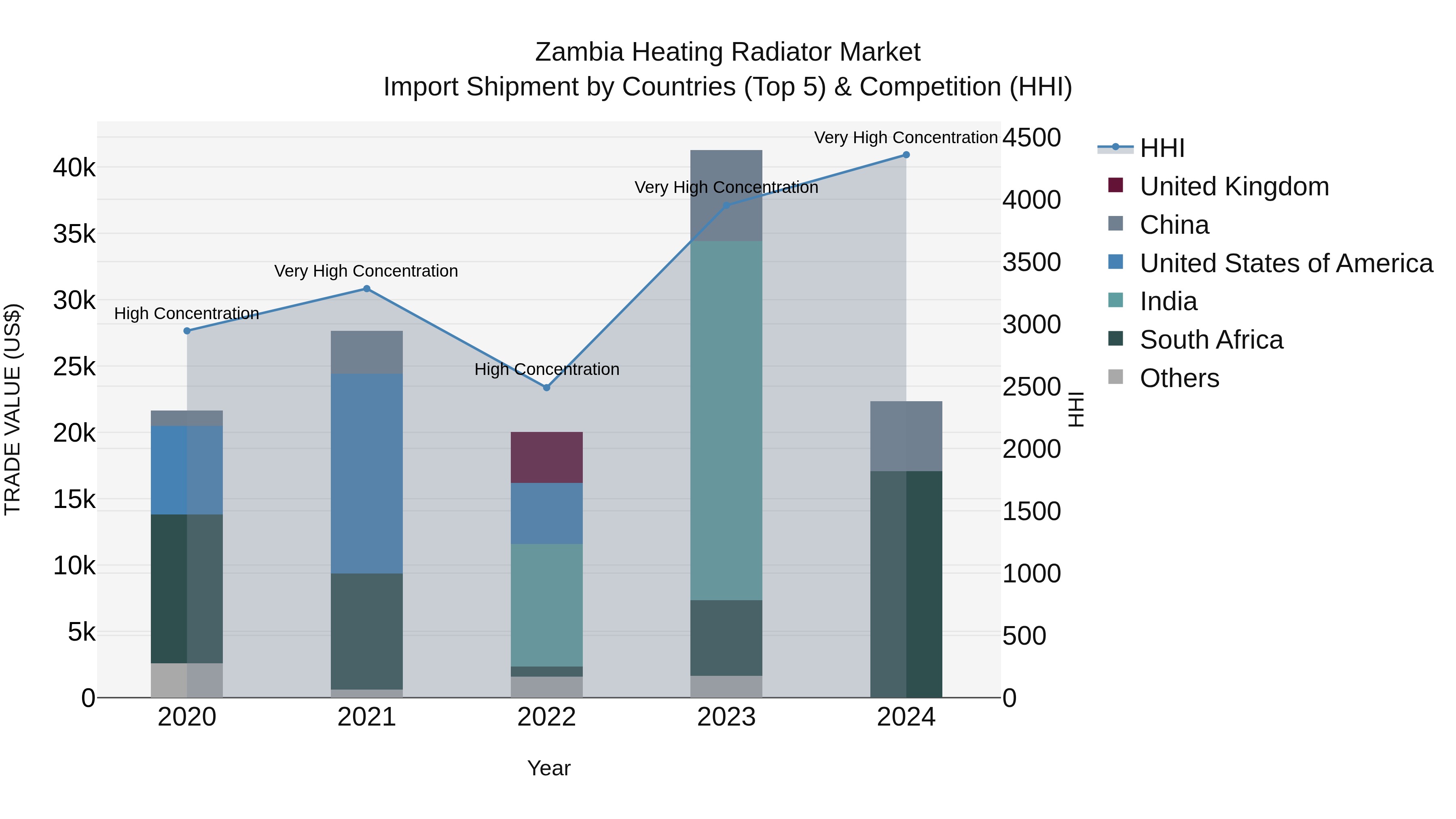 Zambia Heating Radiator Market: Top 5 Importing Countries and Market Competition (HHI) Analysis